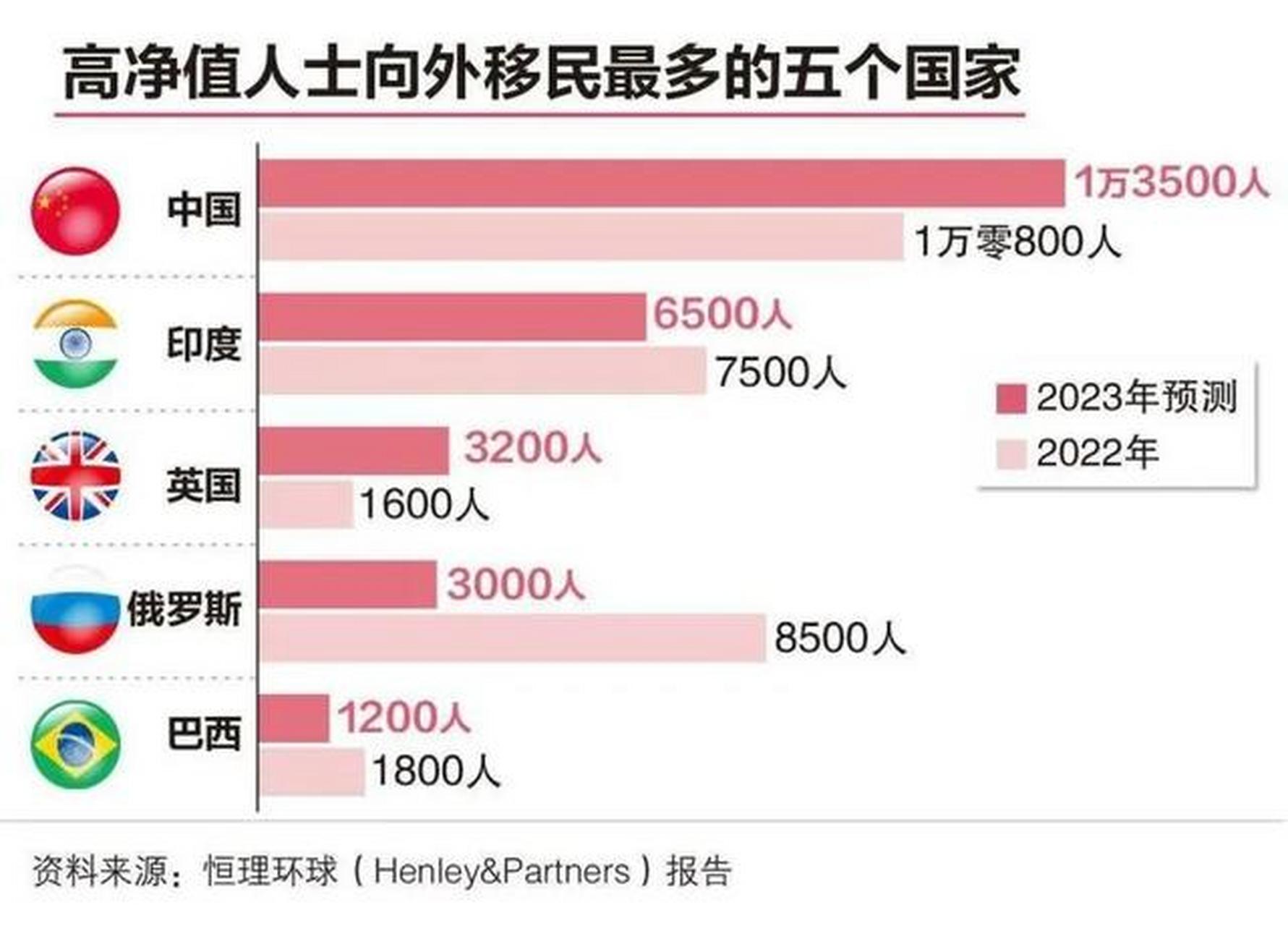中国高净值人士移民人数全球居首!