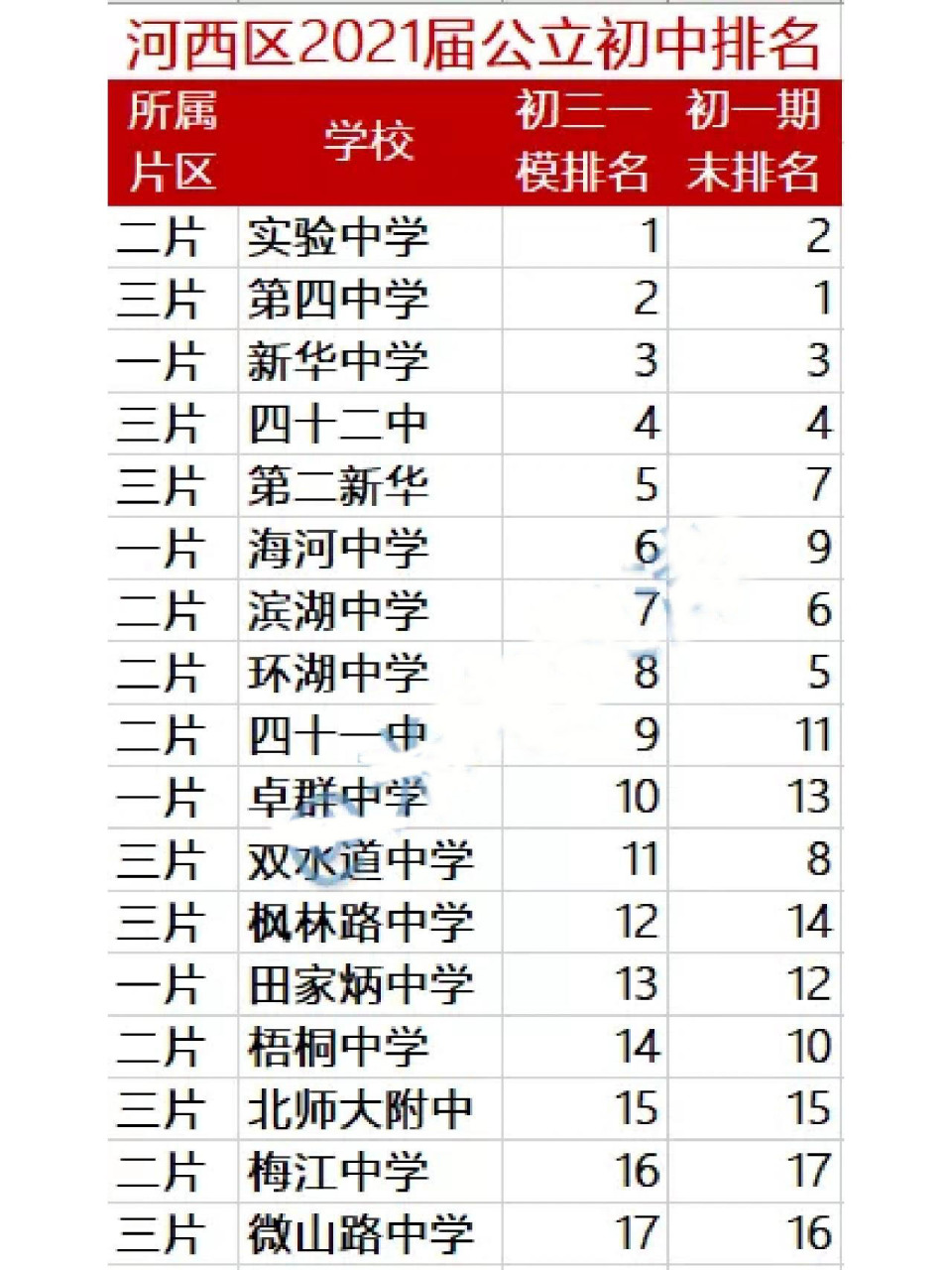 天津河西最新初中排名 天津河西最新初中排名
