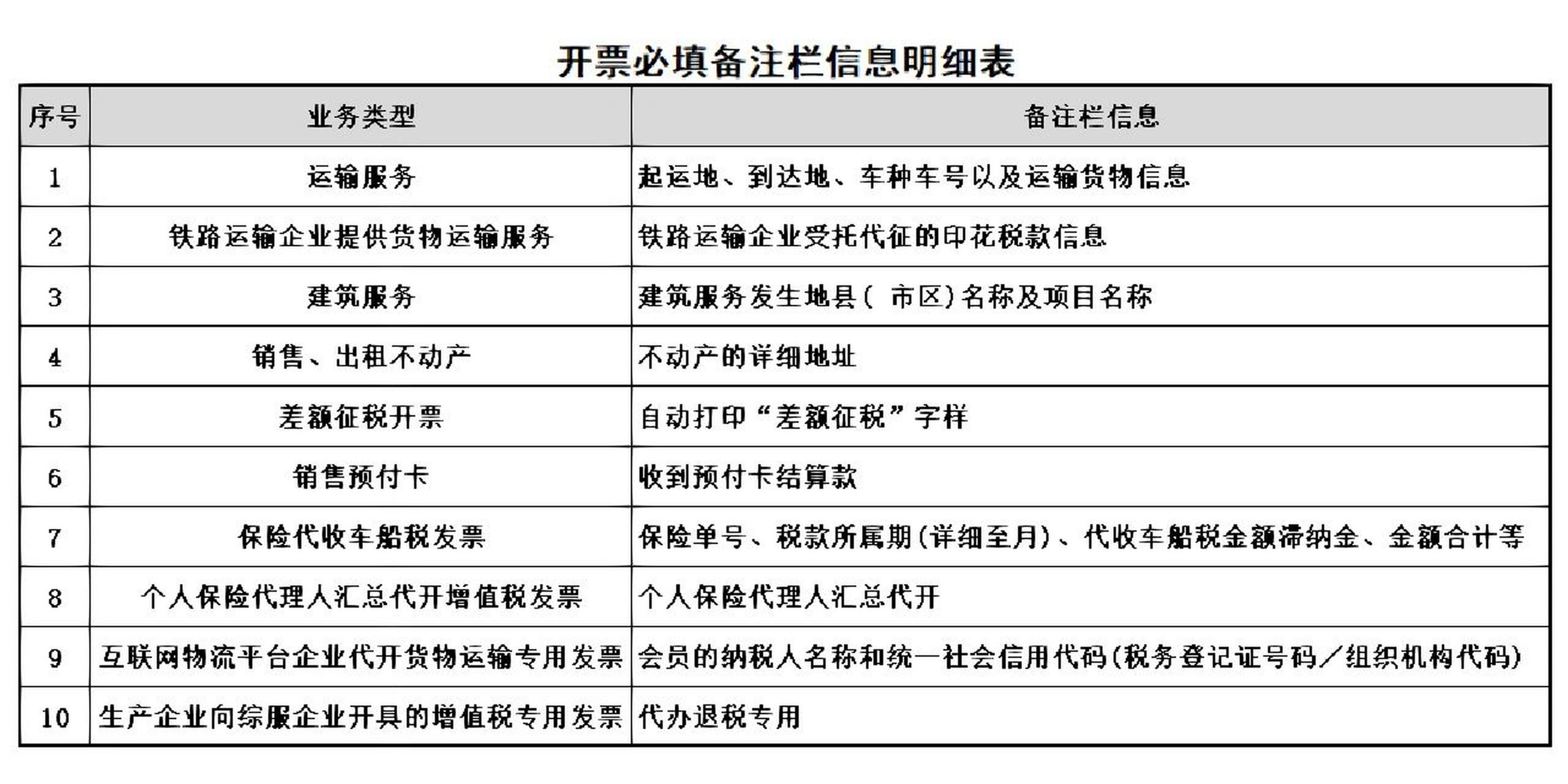 这10类发票必须填写备注栏信息 一,运输服务: 备注栏:起运地,到达地