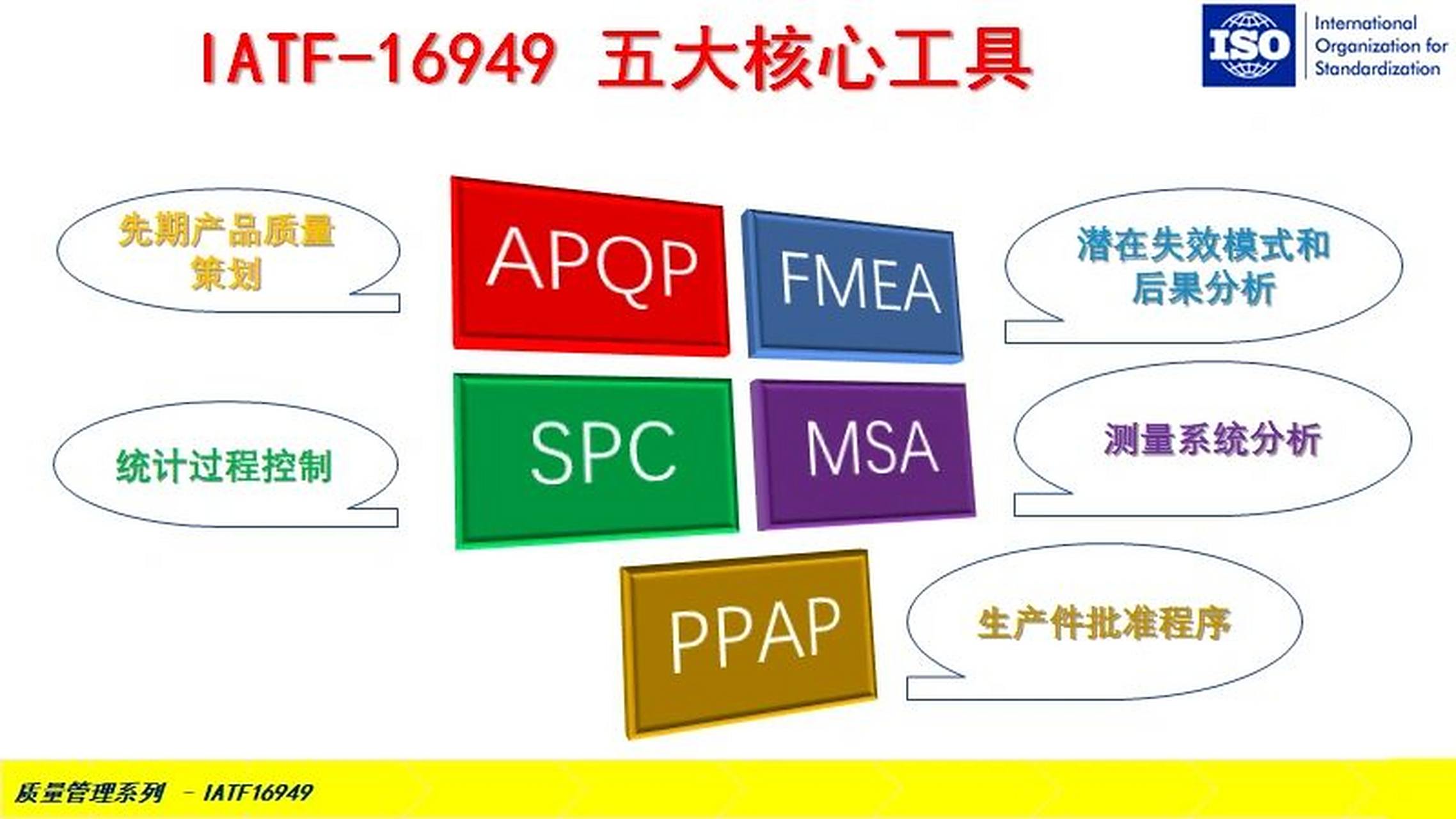 iatf16949之五大核心工具介绍 一,五大工具介紹 iatf16949五大工具