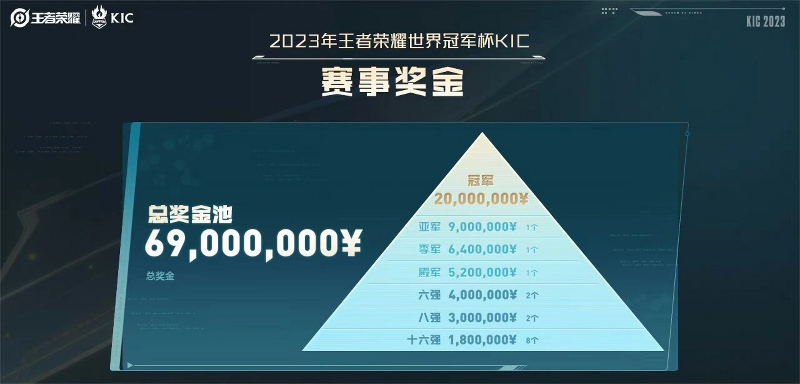 2023王者世冠kic赛程赛制及69000000元奖金 迎光,向世界!