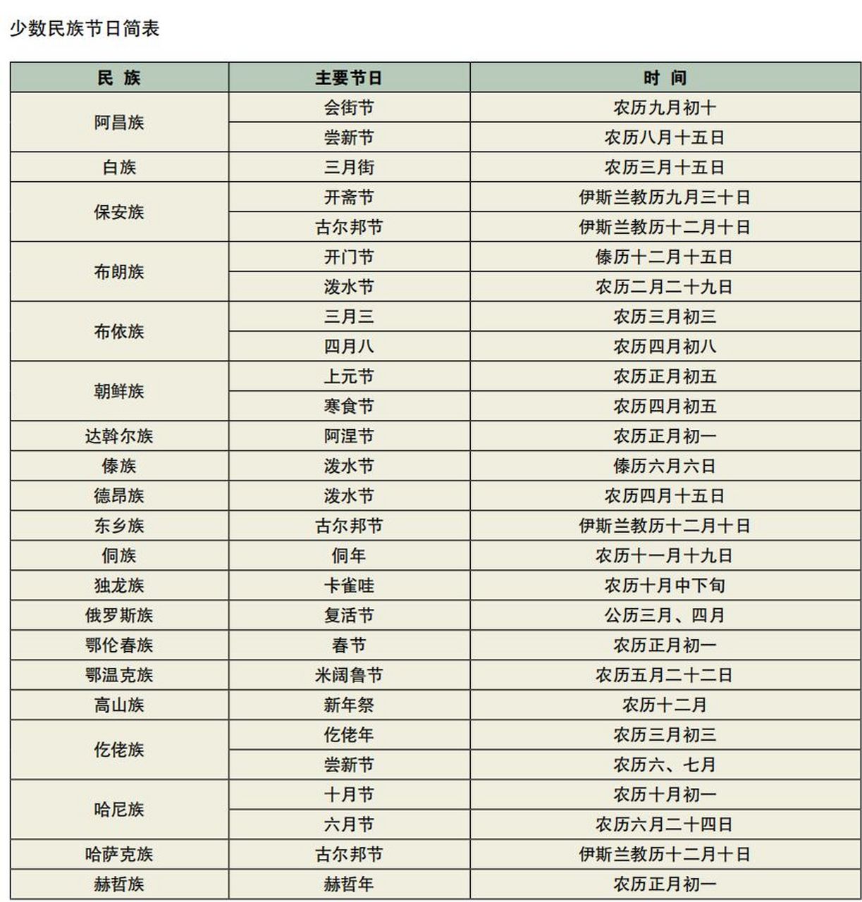 少数民族节日简表 资料.