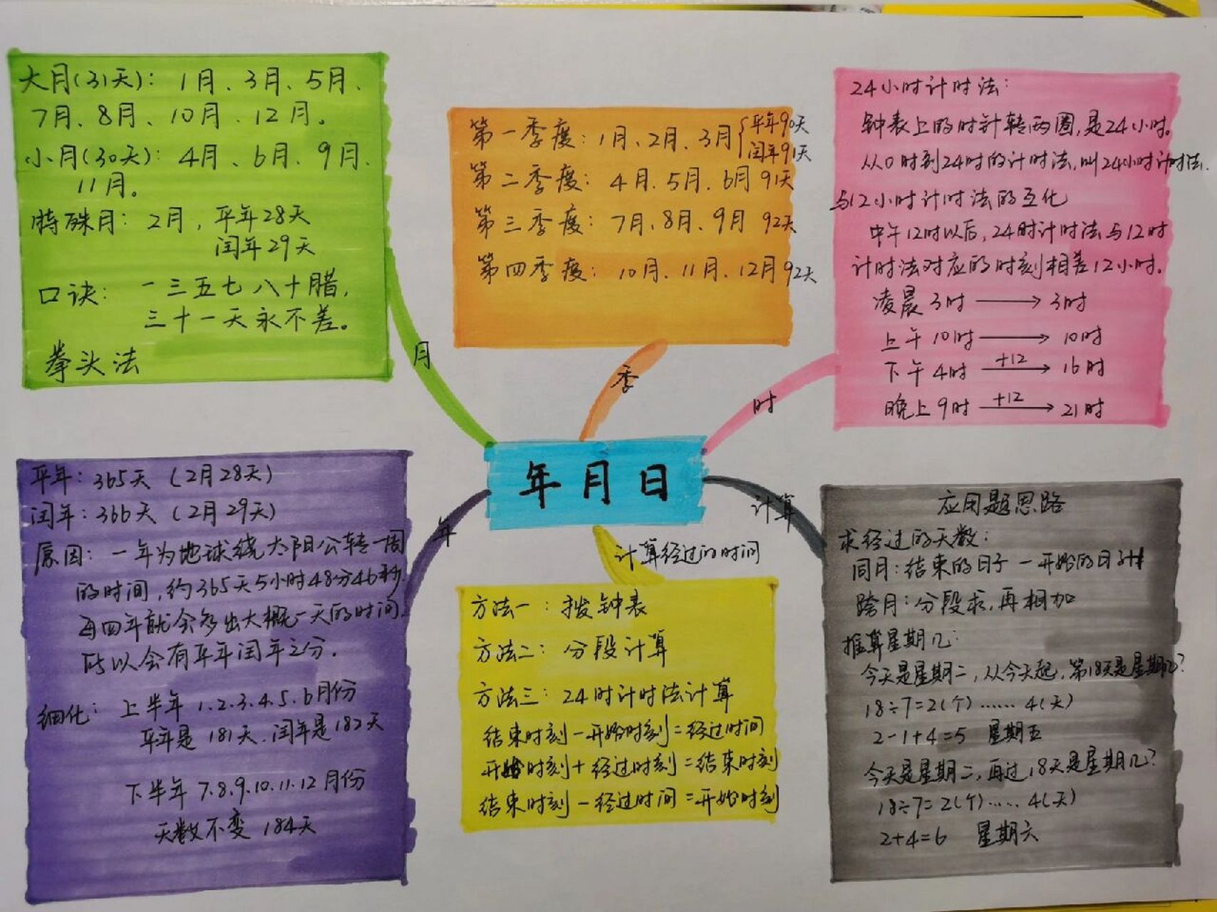 小学年月日的思维导图图片