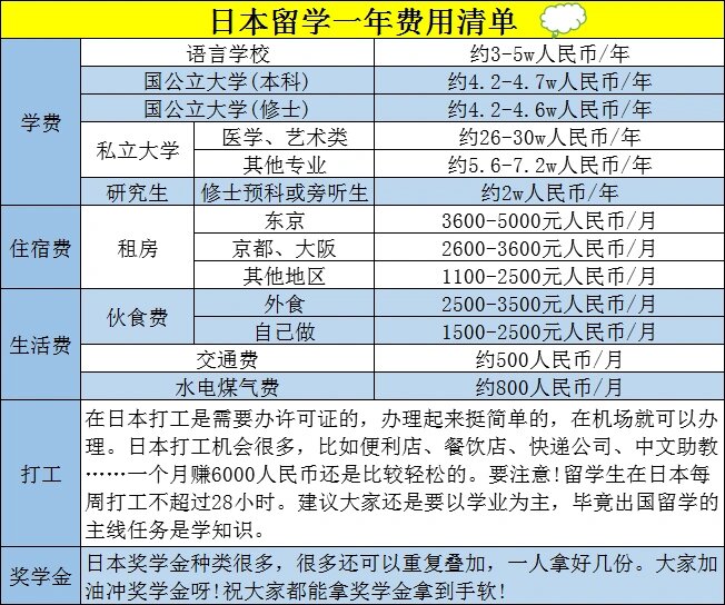 日本留学一年费用清单,请查收