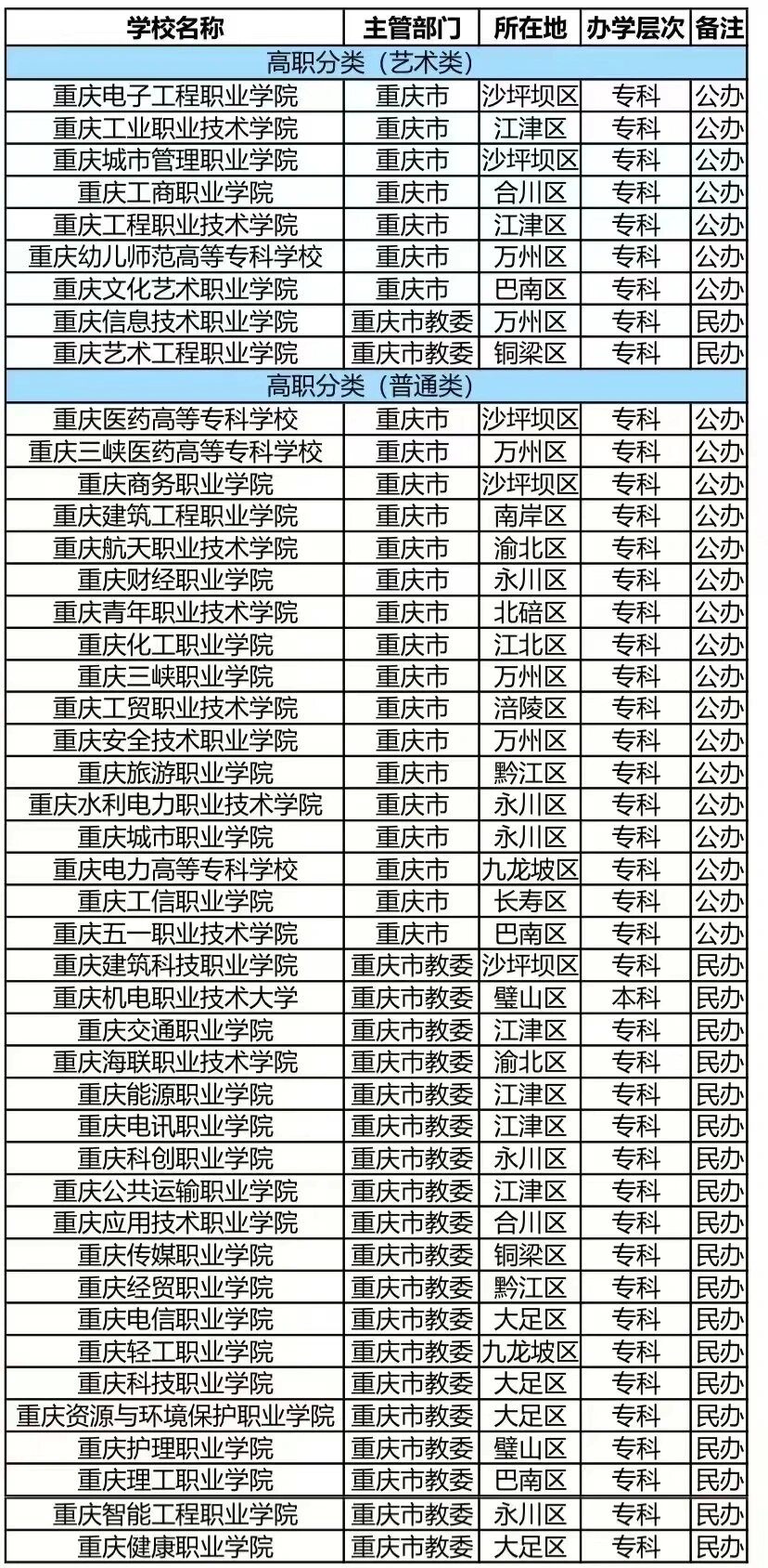 重庆高职分类可以报考哪些院校?