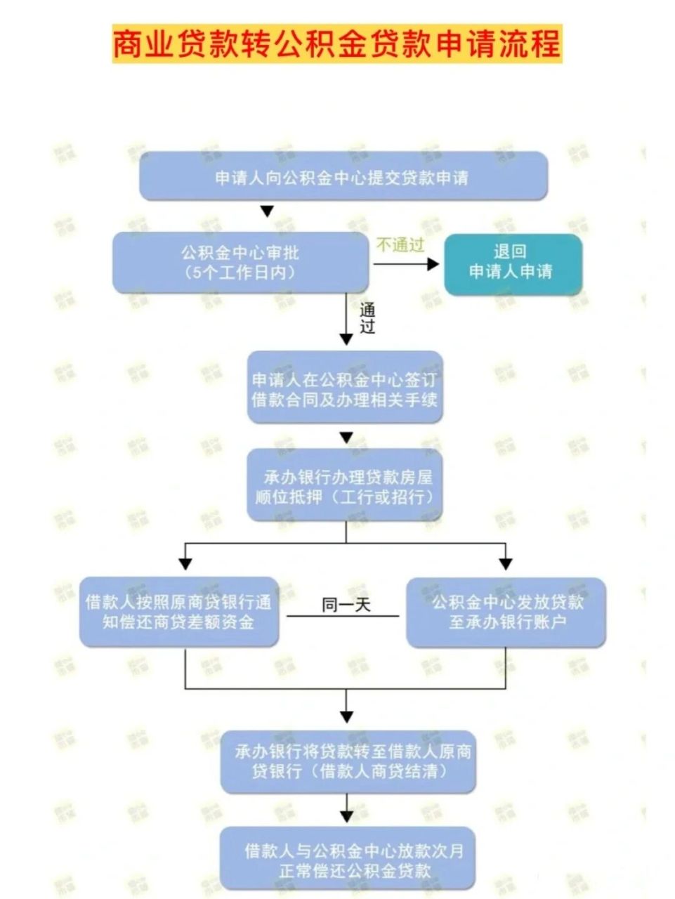 南宁用公积金买房干货,超详细!