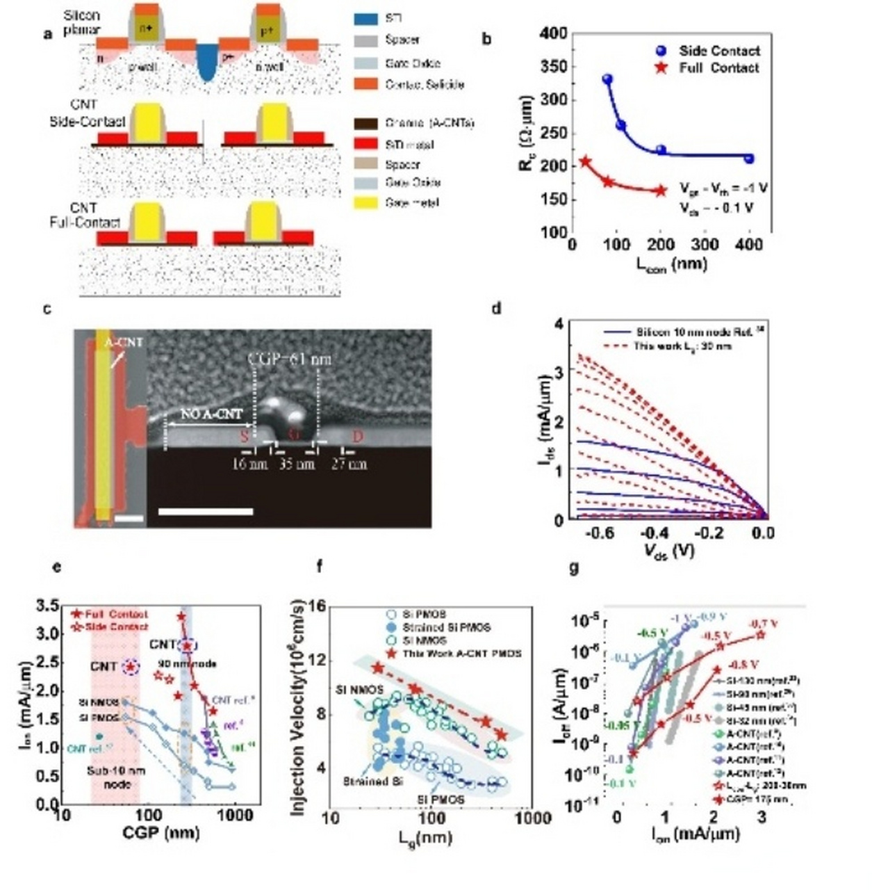 【北大张志勇-彭练矛团队在先进节点碳基集成电路领域取得重要进展】