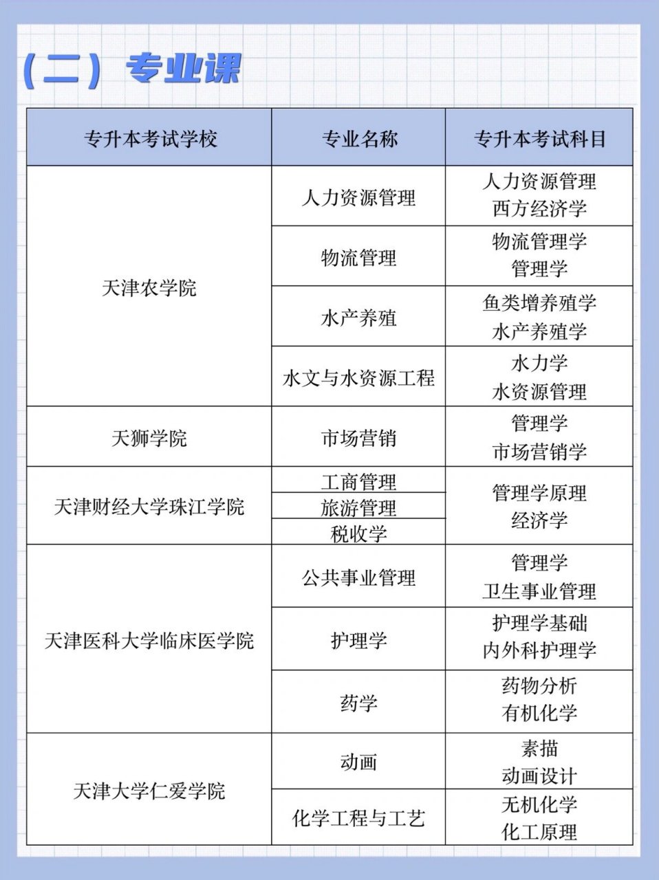 ✅天津专升本考试科目分为两类:文科理科