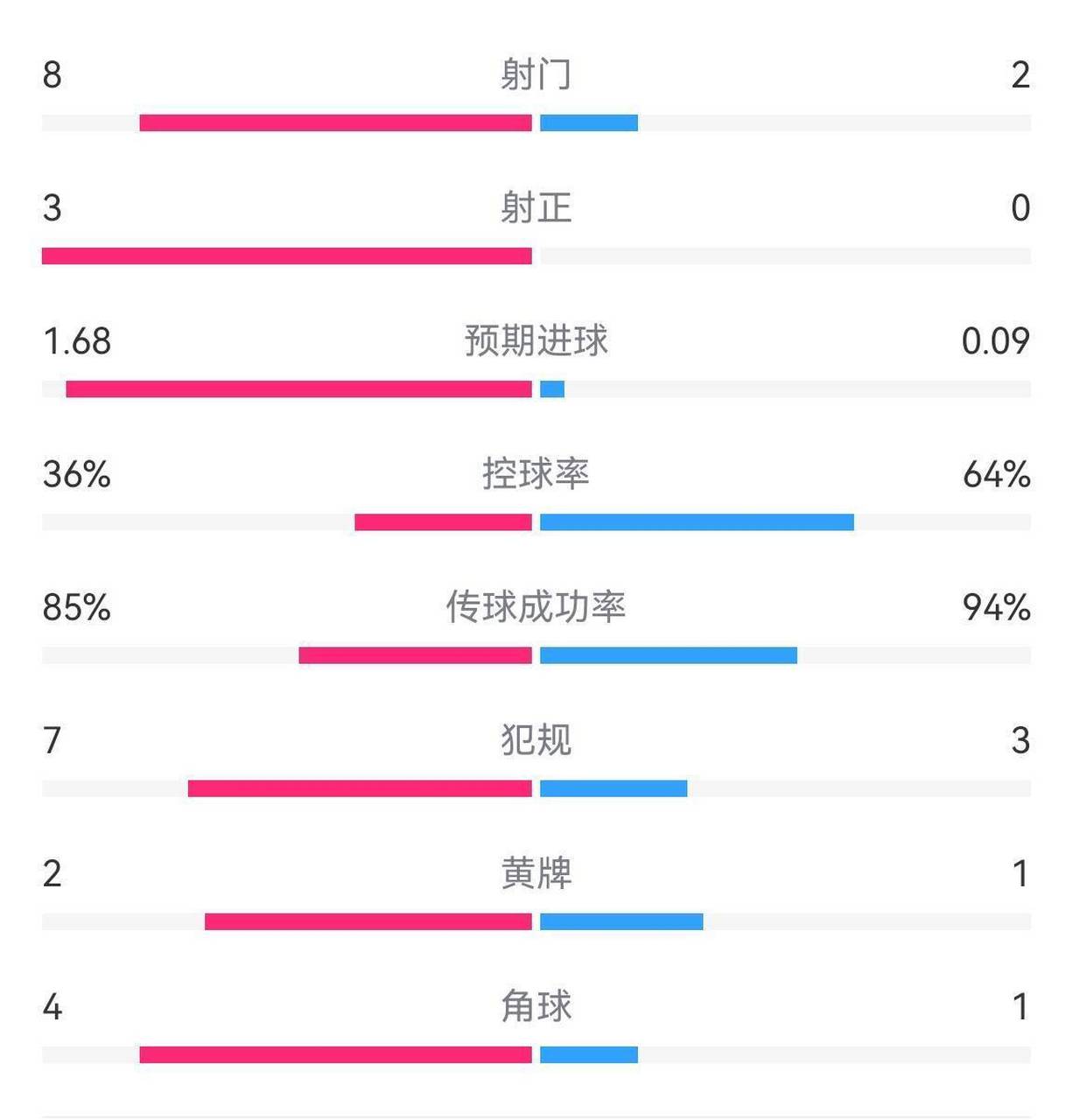 多特蒙德客场小胜，稳固领先位置