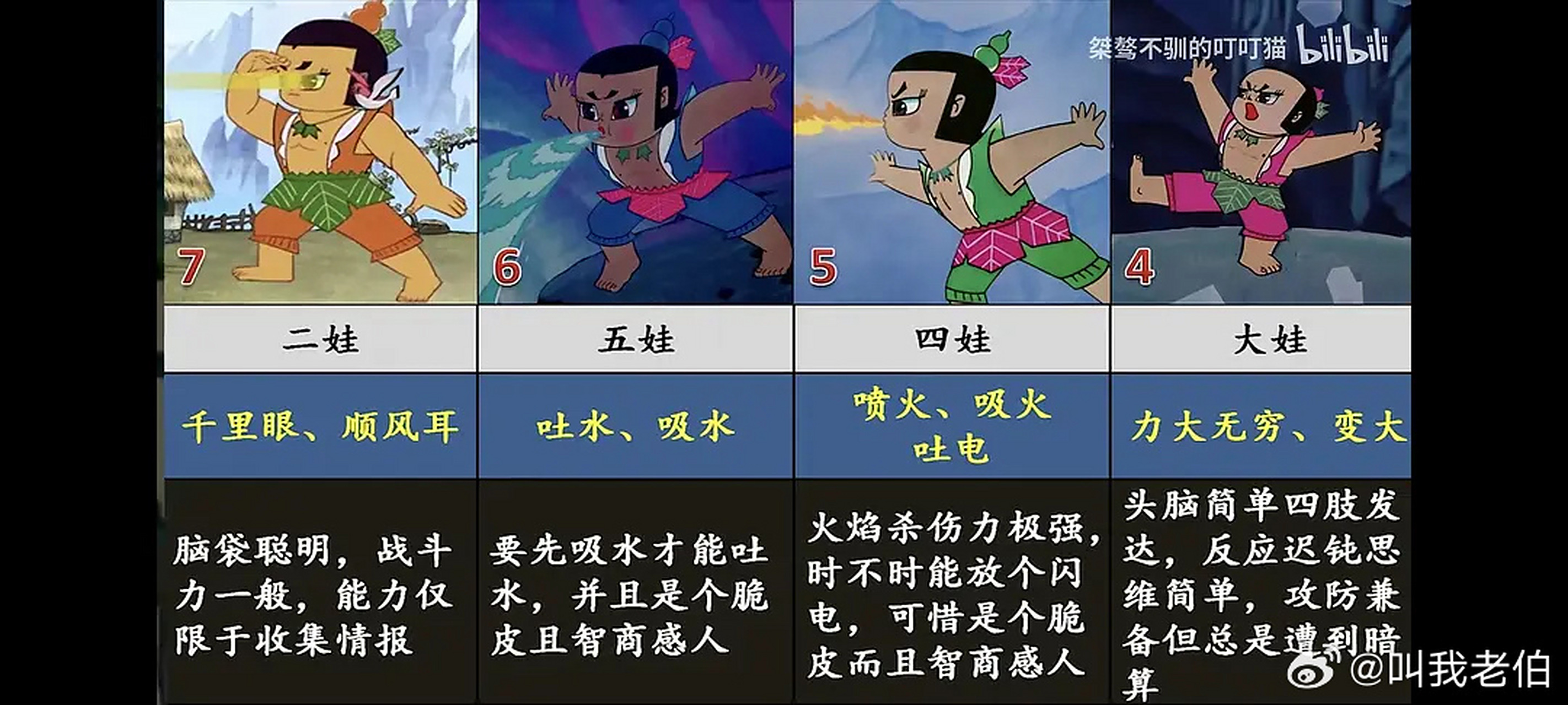 哪个葫芦娃实力是最强的[思考]