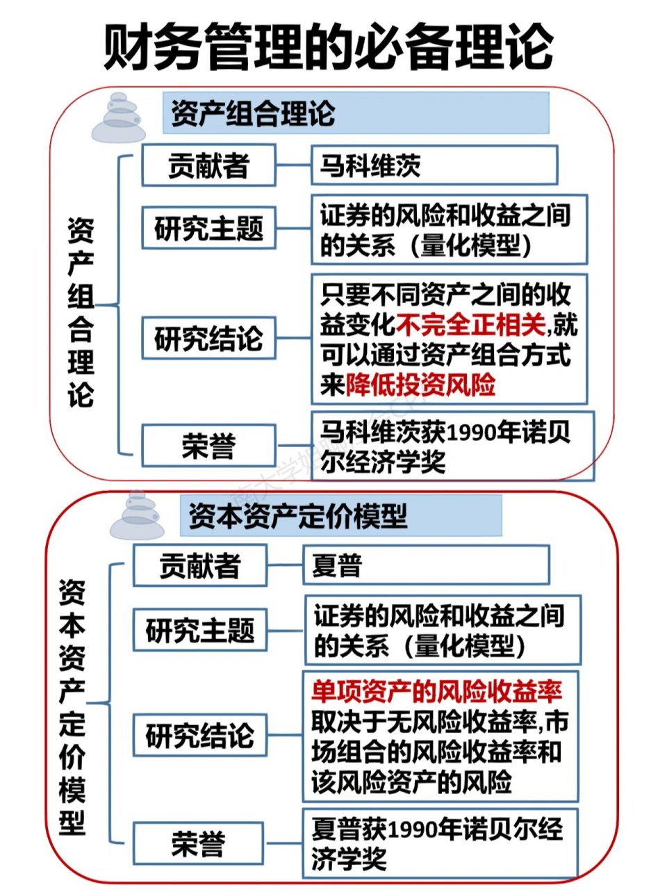 财务管理的必备理论❗❗ 现代资产组合理论与资本资产定价模型