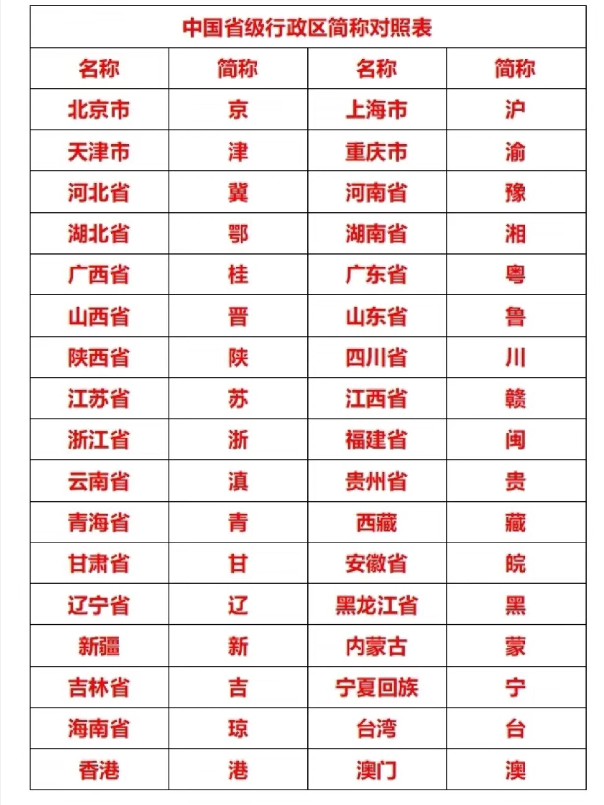 中国省级行政区简称对照表@那股染在绿色中的水的动态