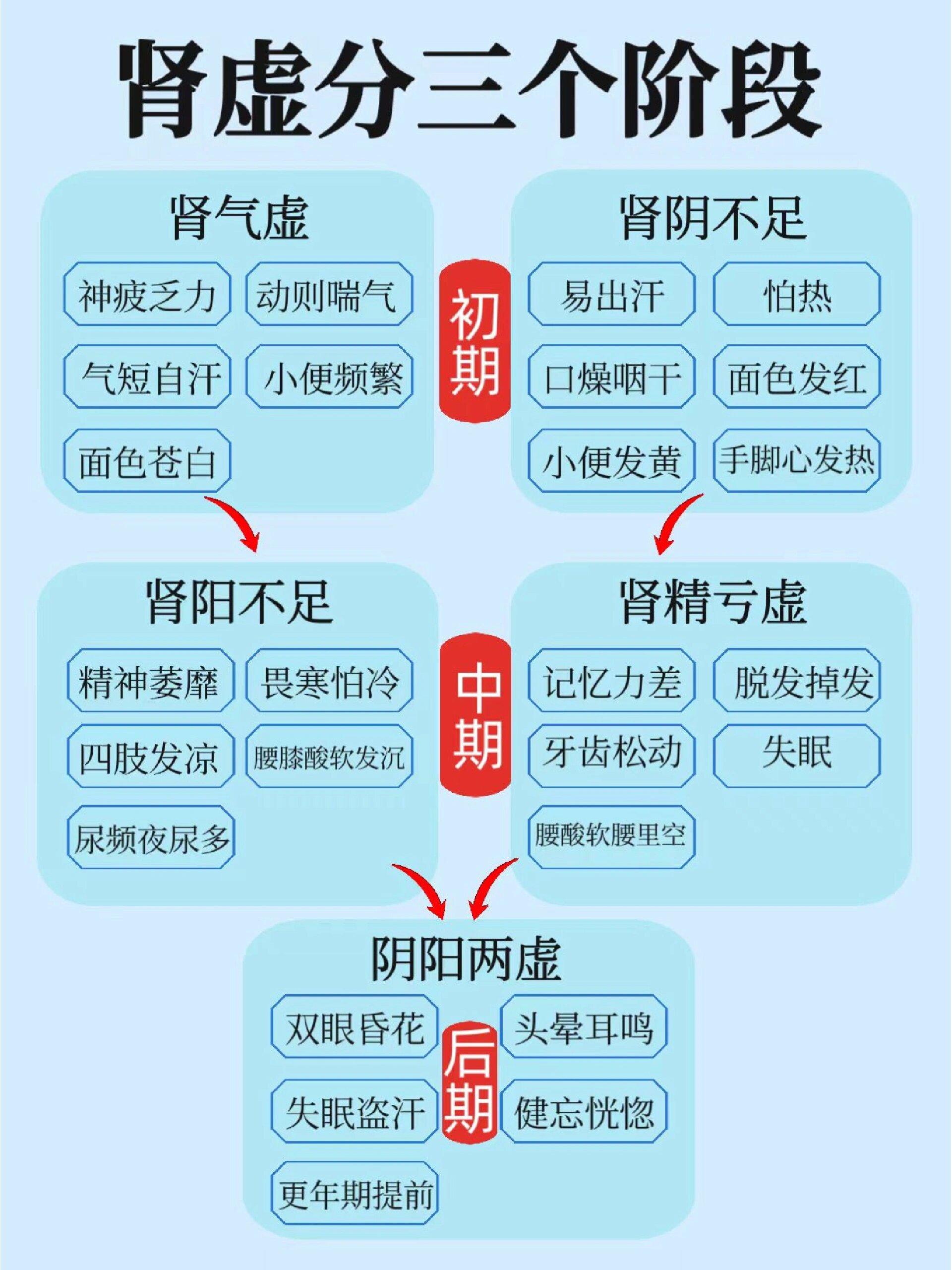 肾虚分5种!都该怎么办?你都清楚吗❓