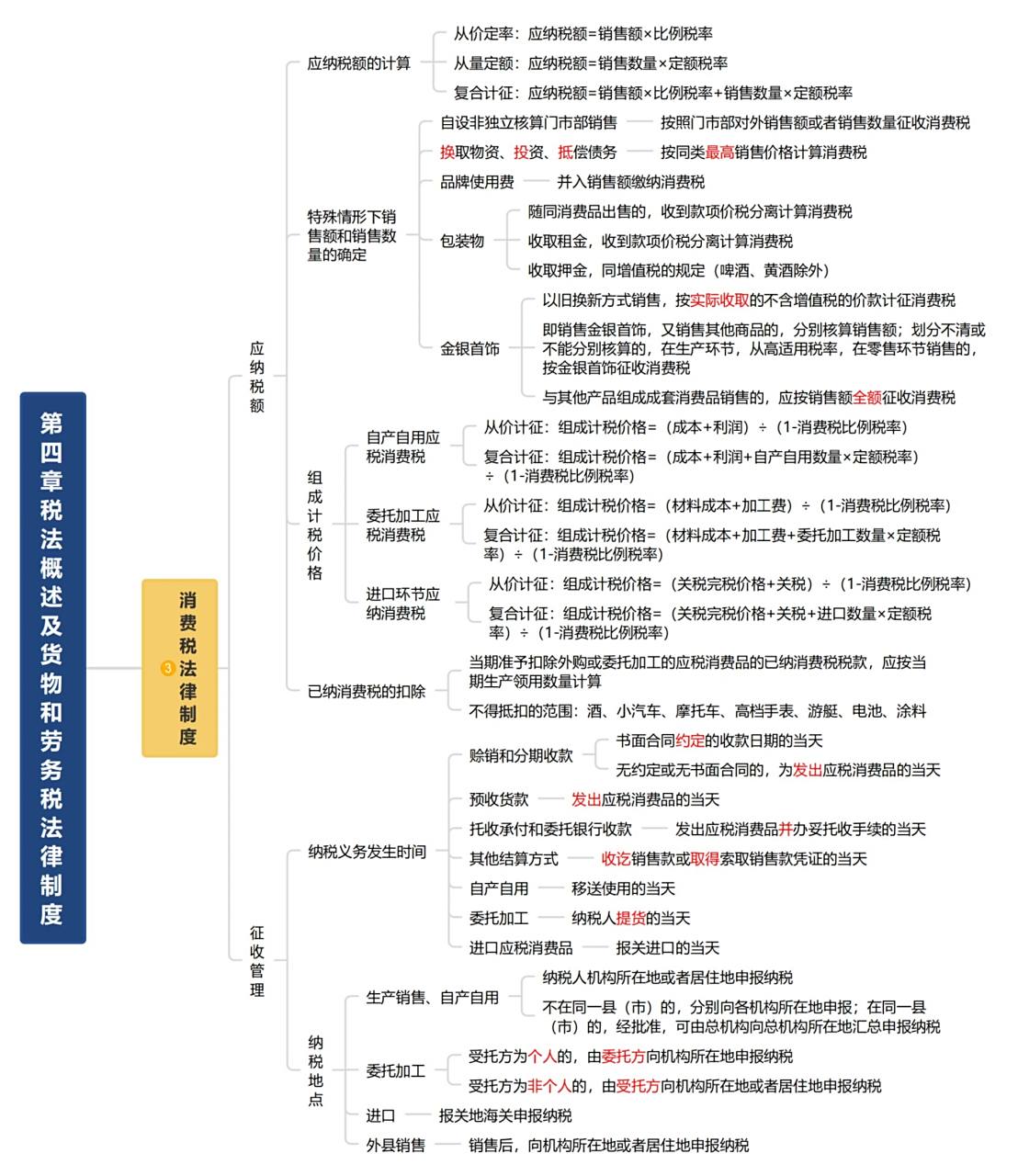 23年初级会计719915第四章消费税思维导图 消费税内容不是很多