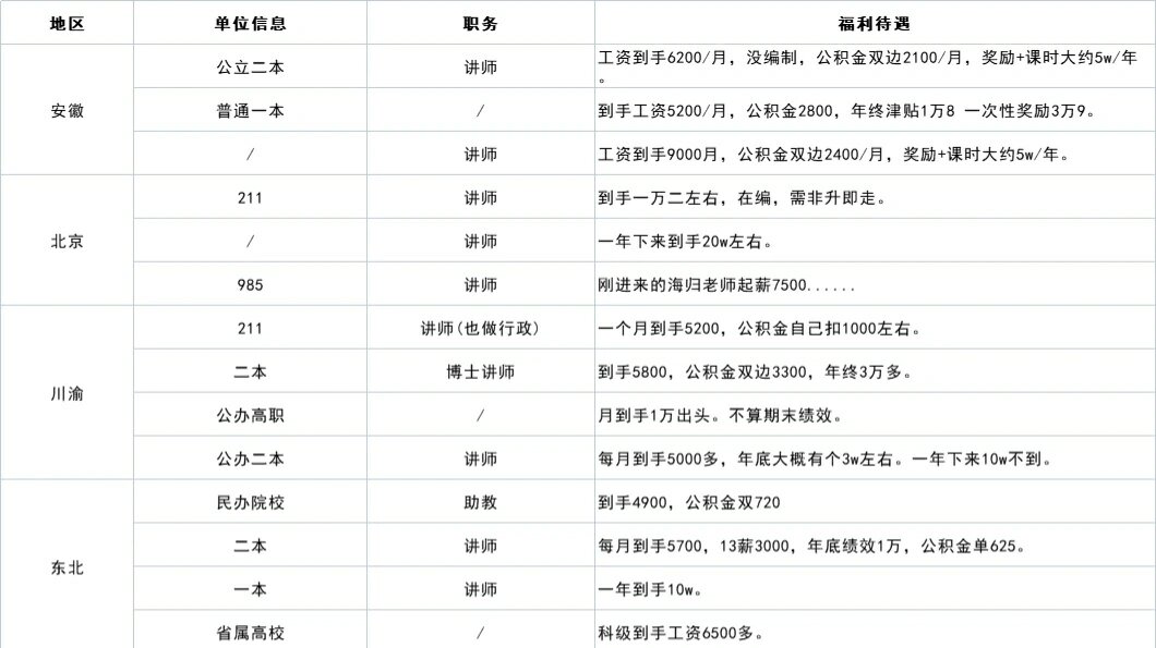 各地高校教师薪资待遇