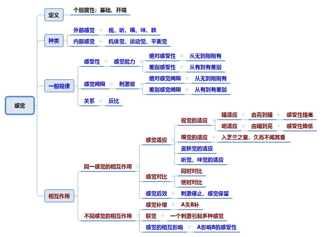 心智图法思维导图图片