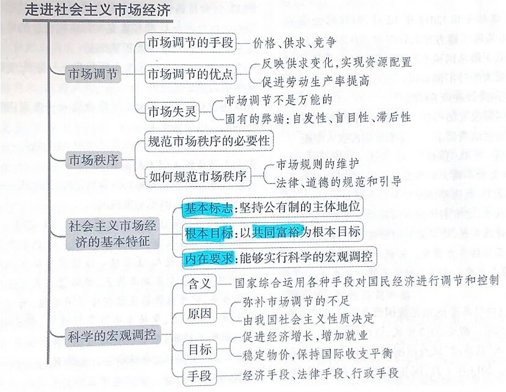 高中政治必修一第四单元思维导图 第九课 走进社会主义市场经济 第十