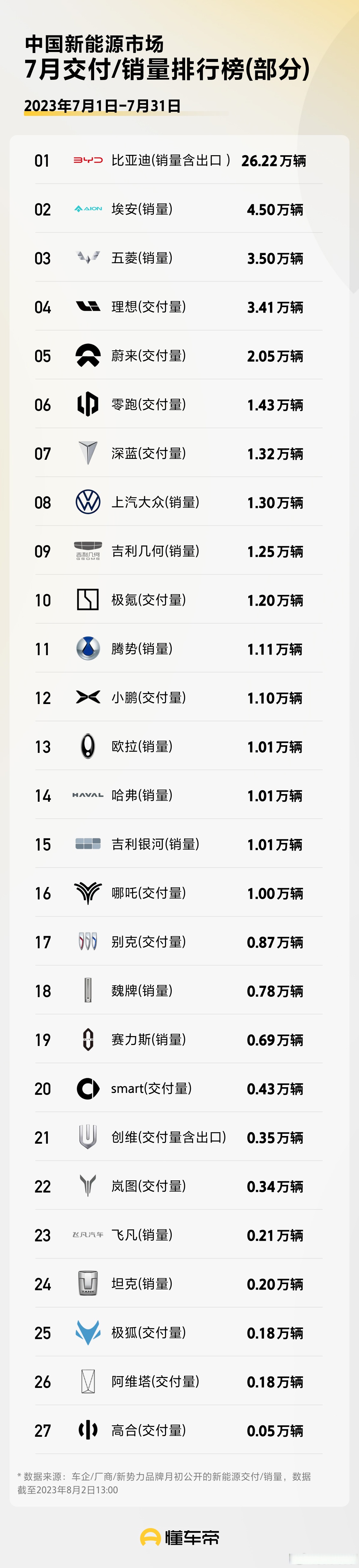 新能源车企月初陆续公布2023年7月汽车销量, 已公布销量汇总#卉眼识车