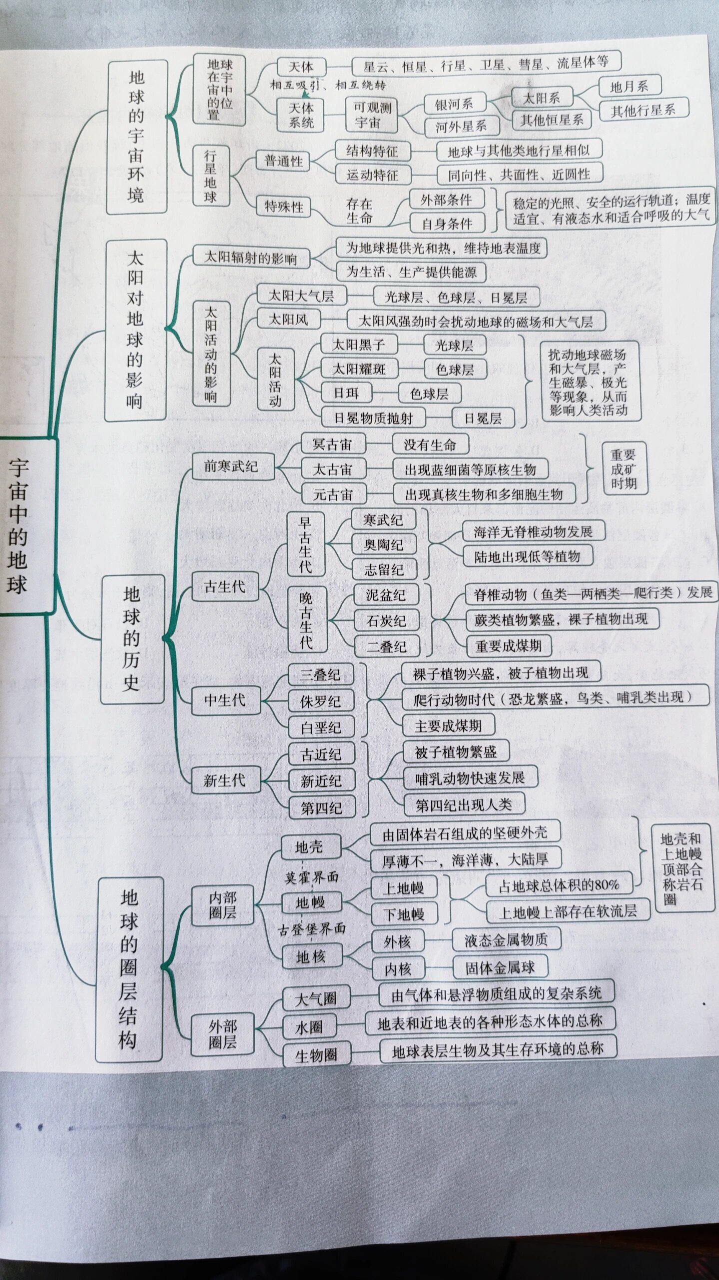 高中地理思维导图 第一章宇宙中的地球