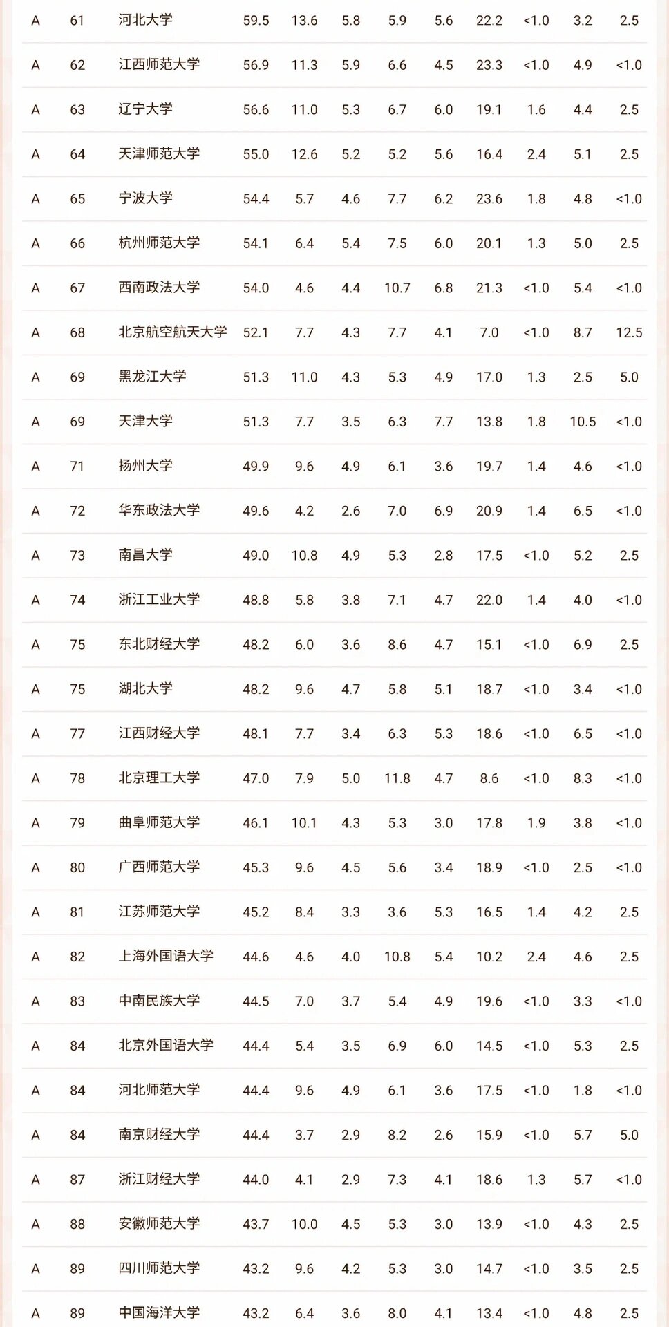 软科中国文科大学排名