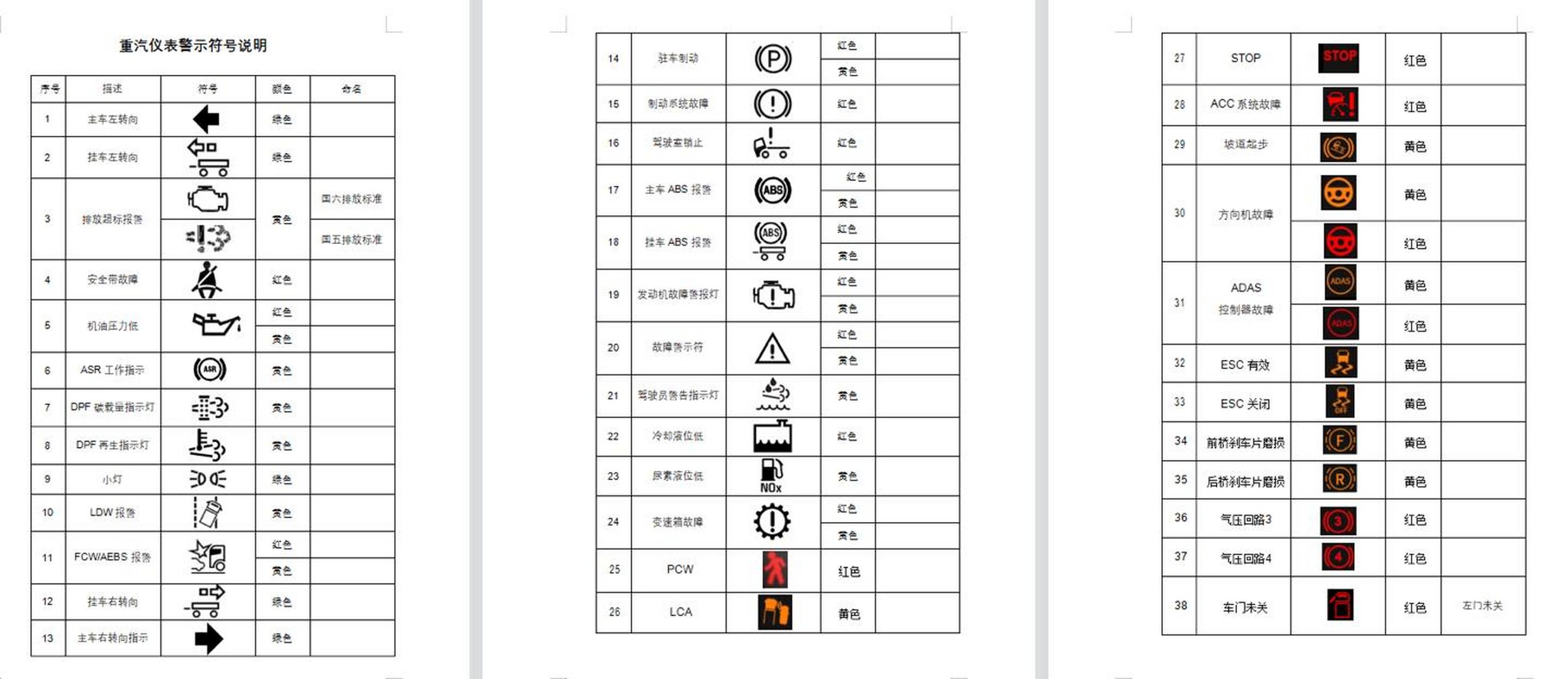 中国重汽仪表显示图解图片