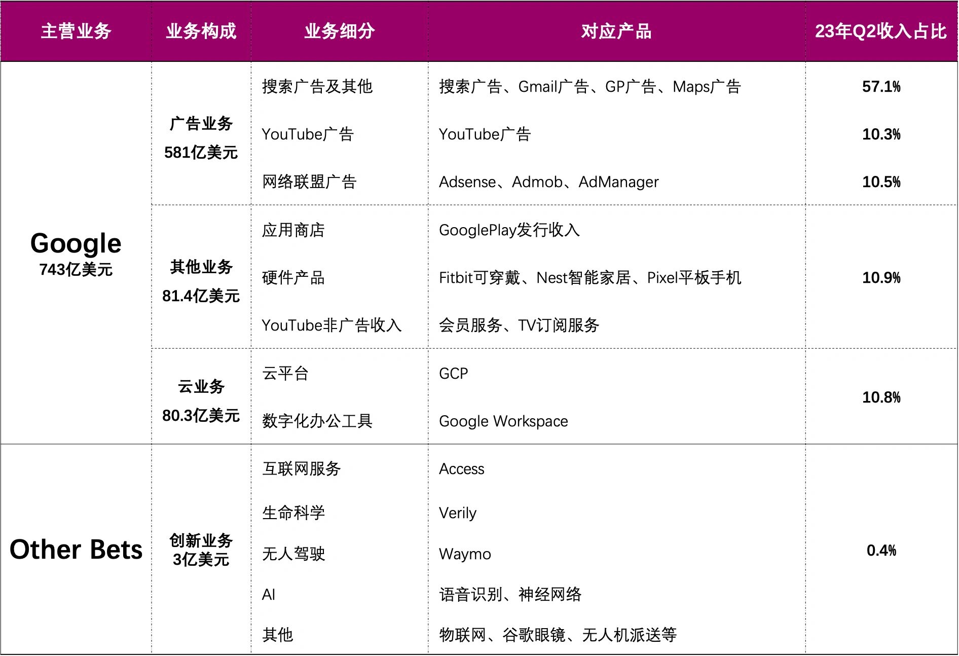 谷歌出售业务是什么意思