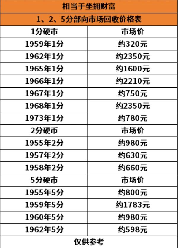 老硬币回收价格表来了 老硬币回收价格表出来了!