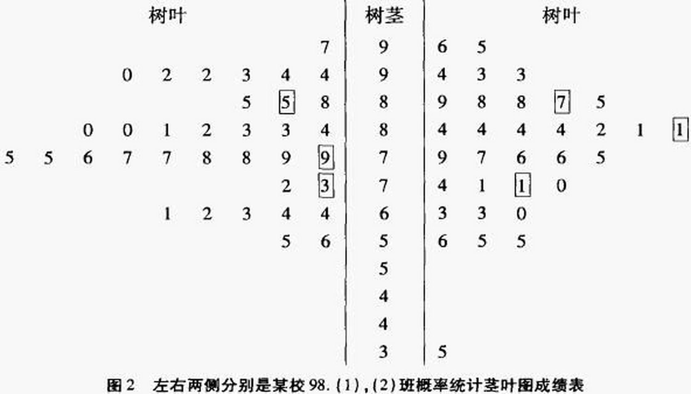 【茎叶图】 茎叶图又称"枝叶图",它的思路是将数组中的数按位数进行