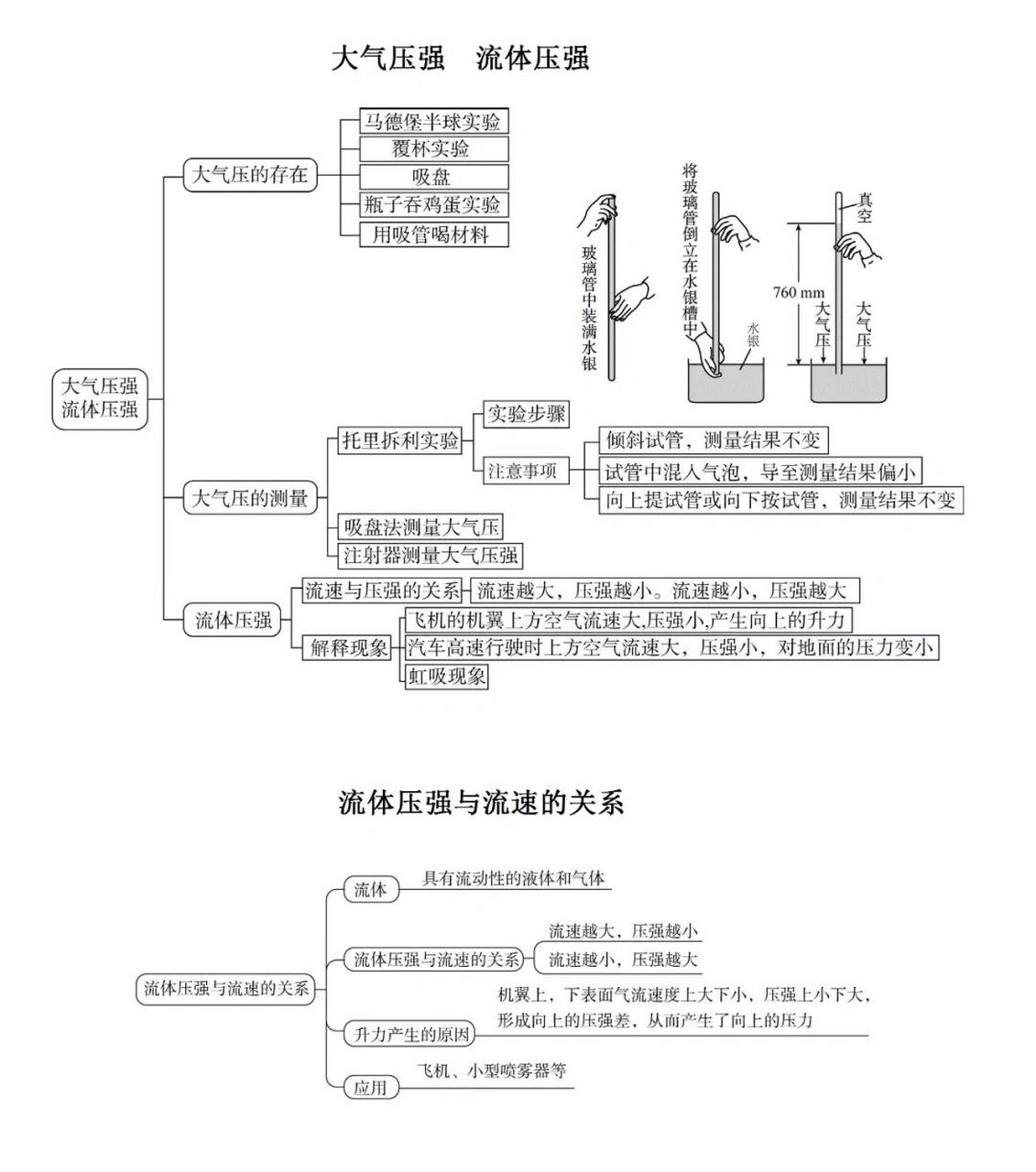 八下物理rj第九章压强思维导图 考前复习