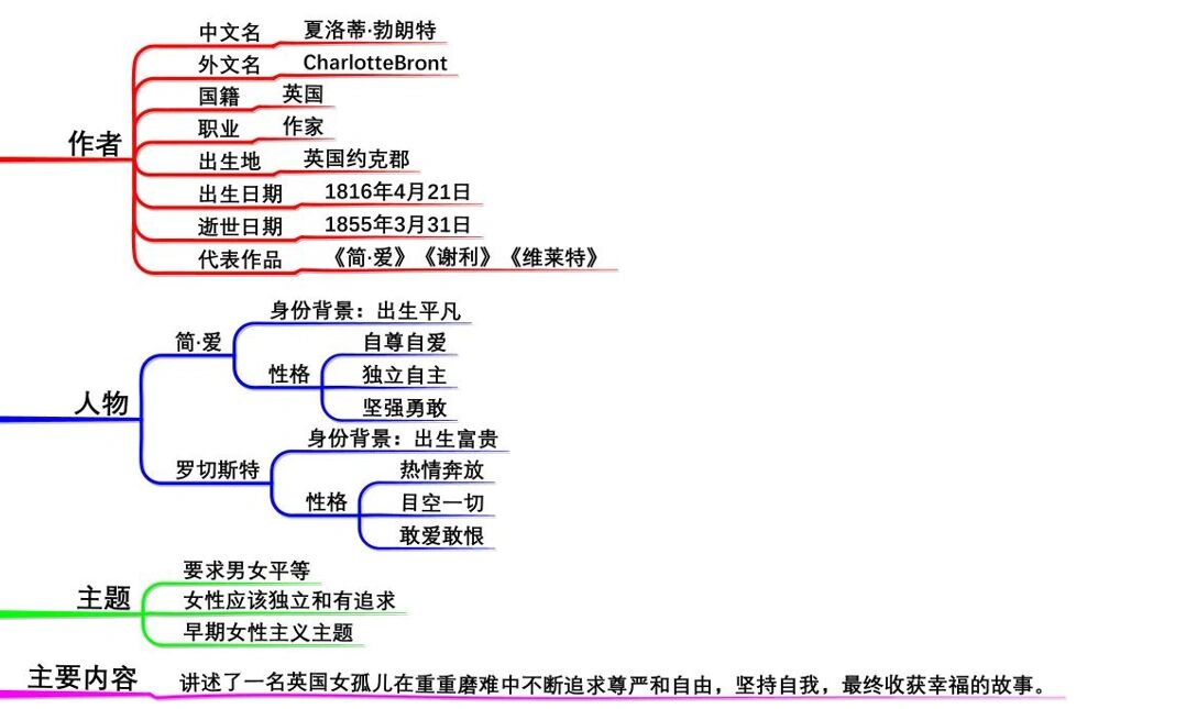 简爱思维导图英文版图片