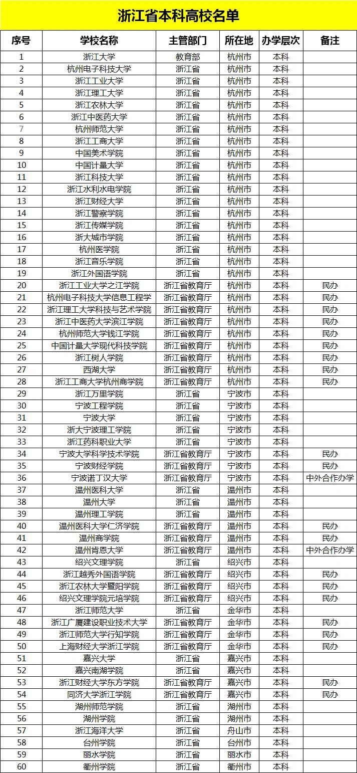 浙江大学 杭州电子科技大学 浙江工业大学 浙江理工大学 浙江农林