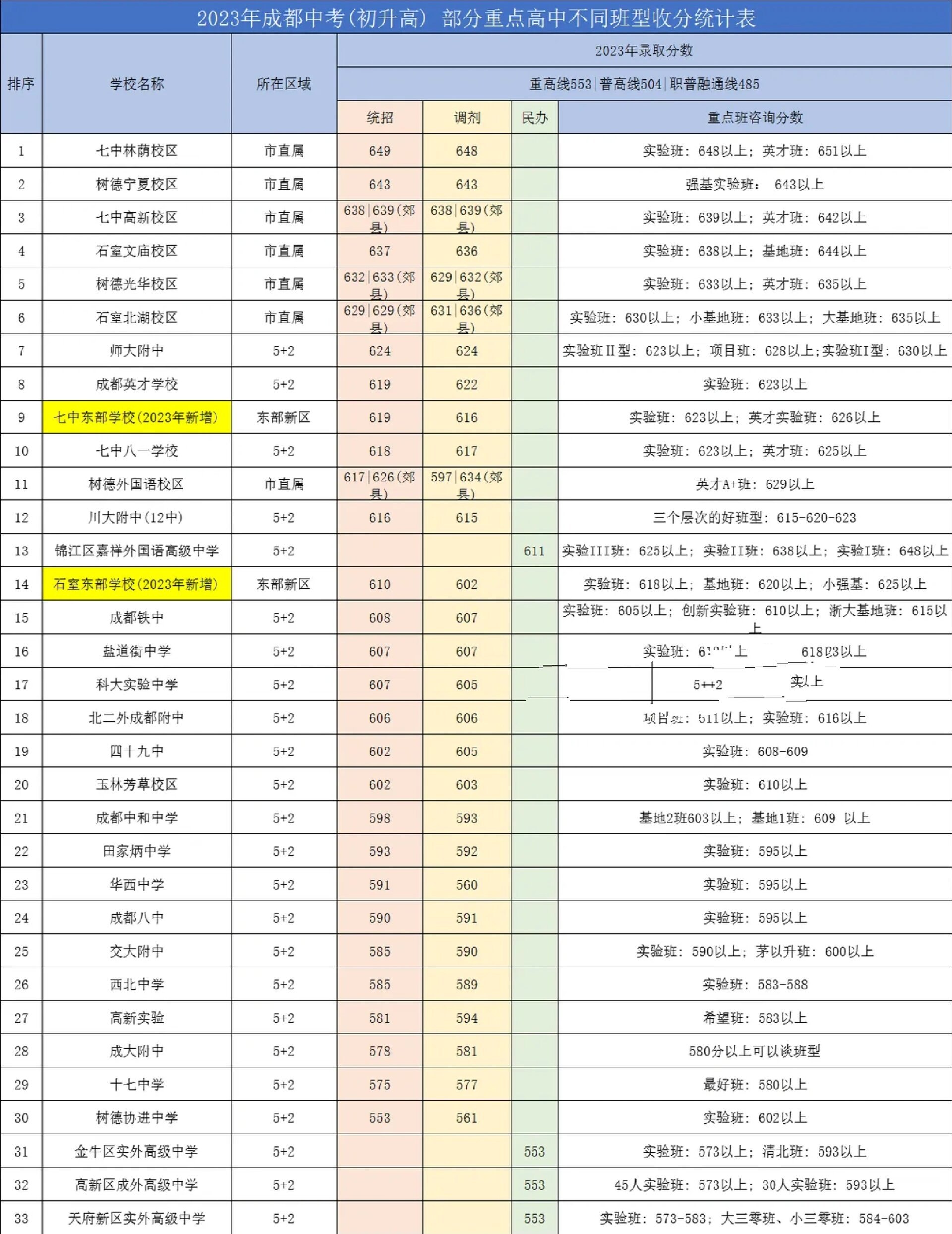 2023年成都33所高中不同班型收分汇总
