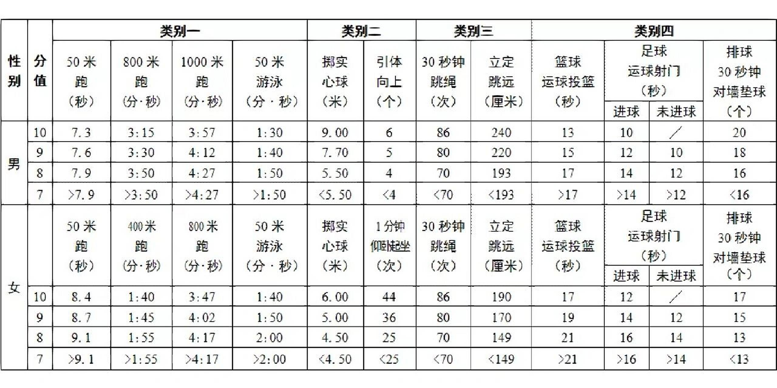 无锡中考体育评分标准一览!2023届考生抓紧