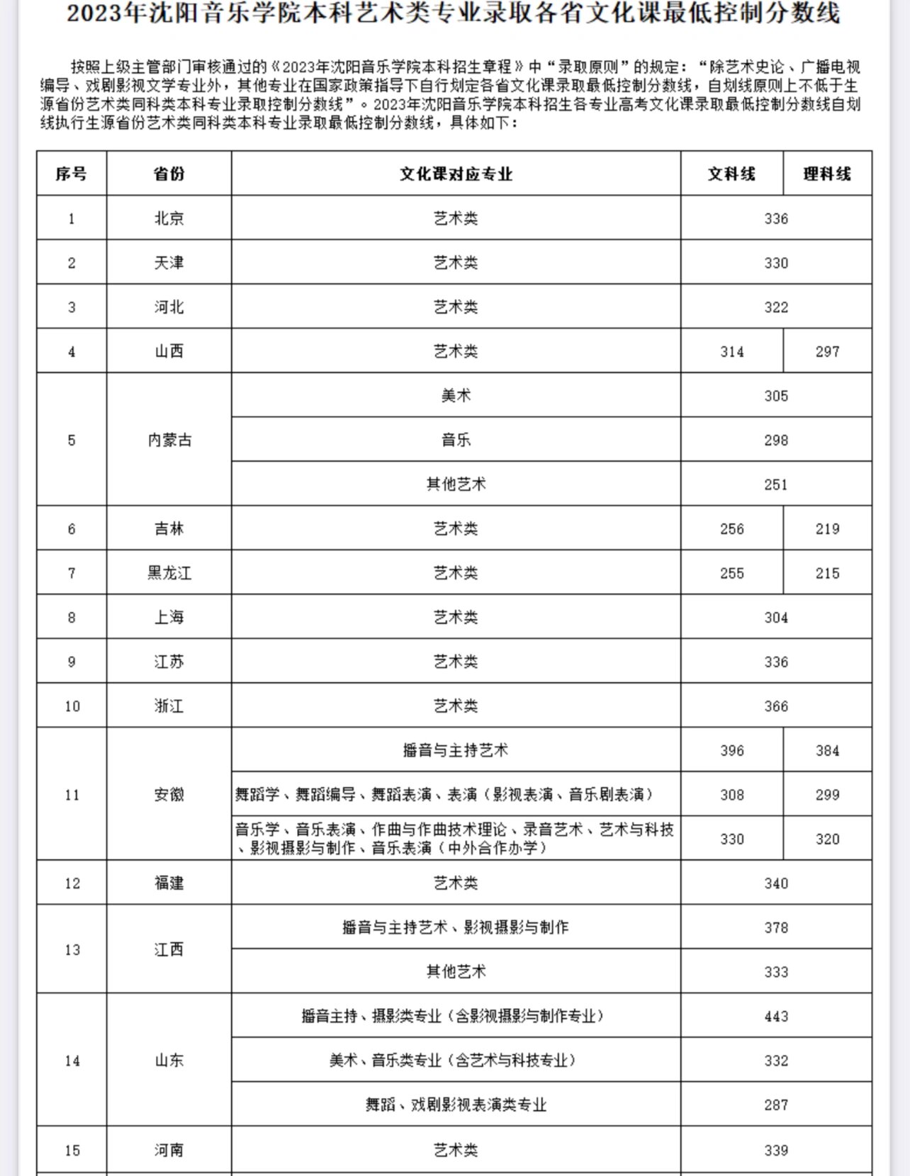 2023年沈阳音乐学院本科艺术类分数线 