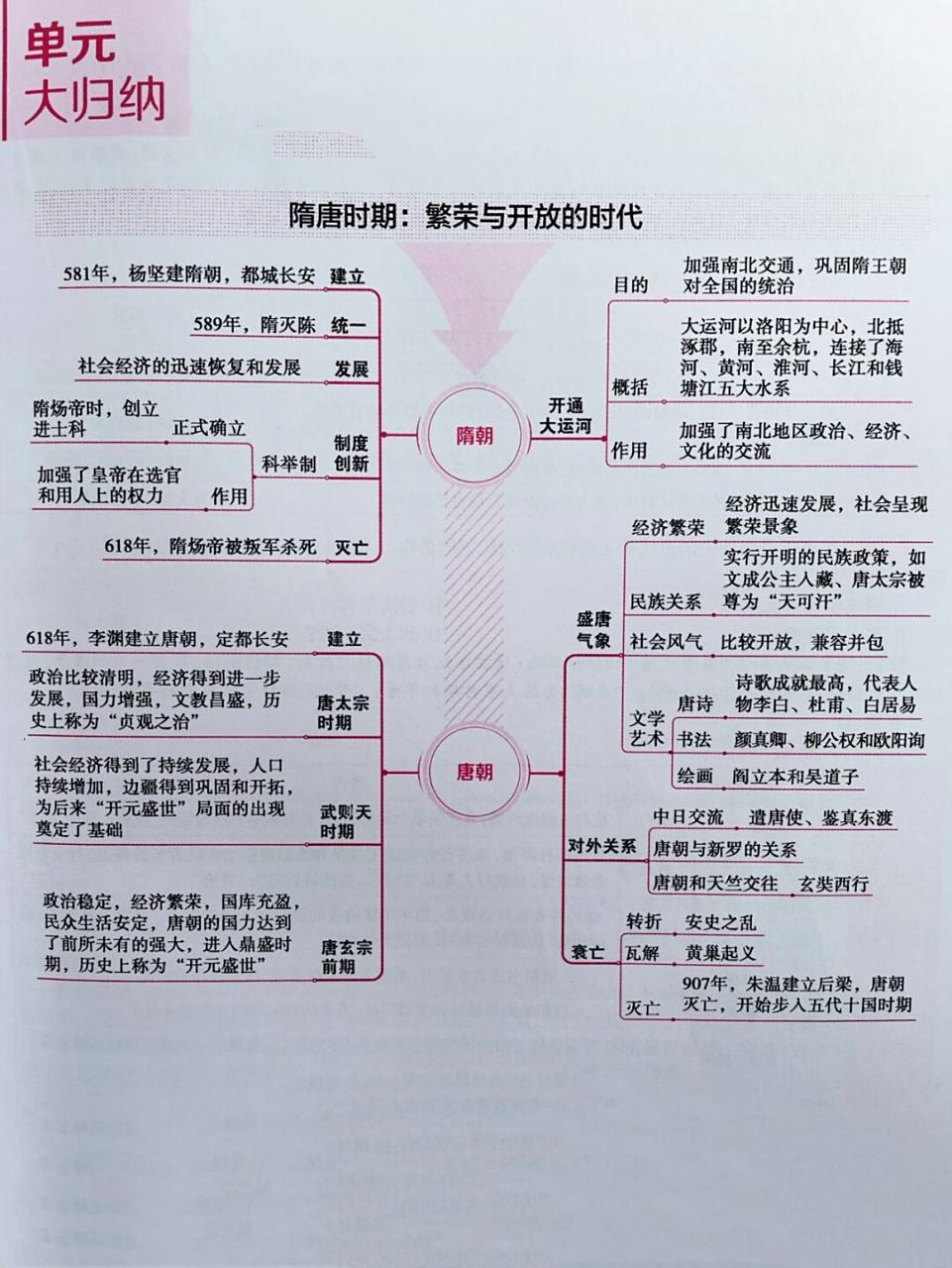 七下历史重点内容总结,第4至5课思维导图 历史重点内容总结 第4课