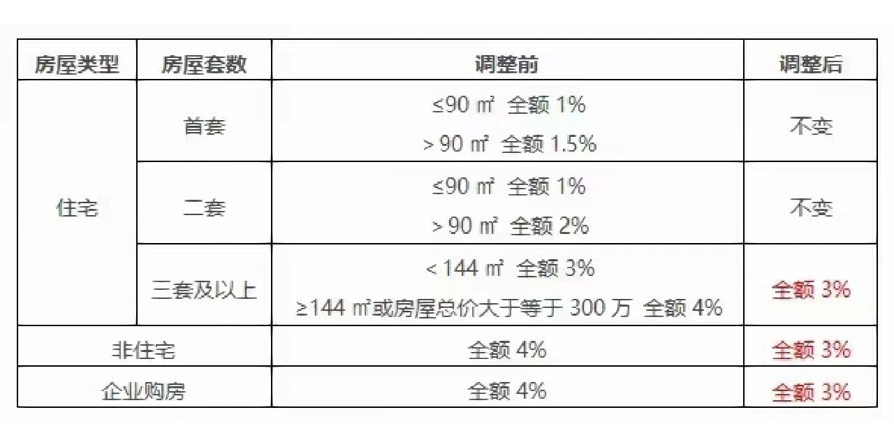 契税税率图片