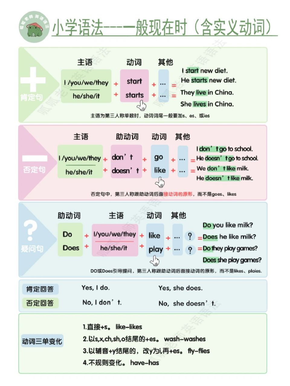 no.24小学英语语一般现在时考点之实义动词