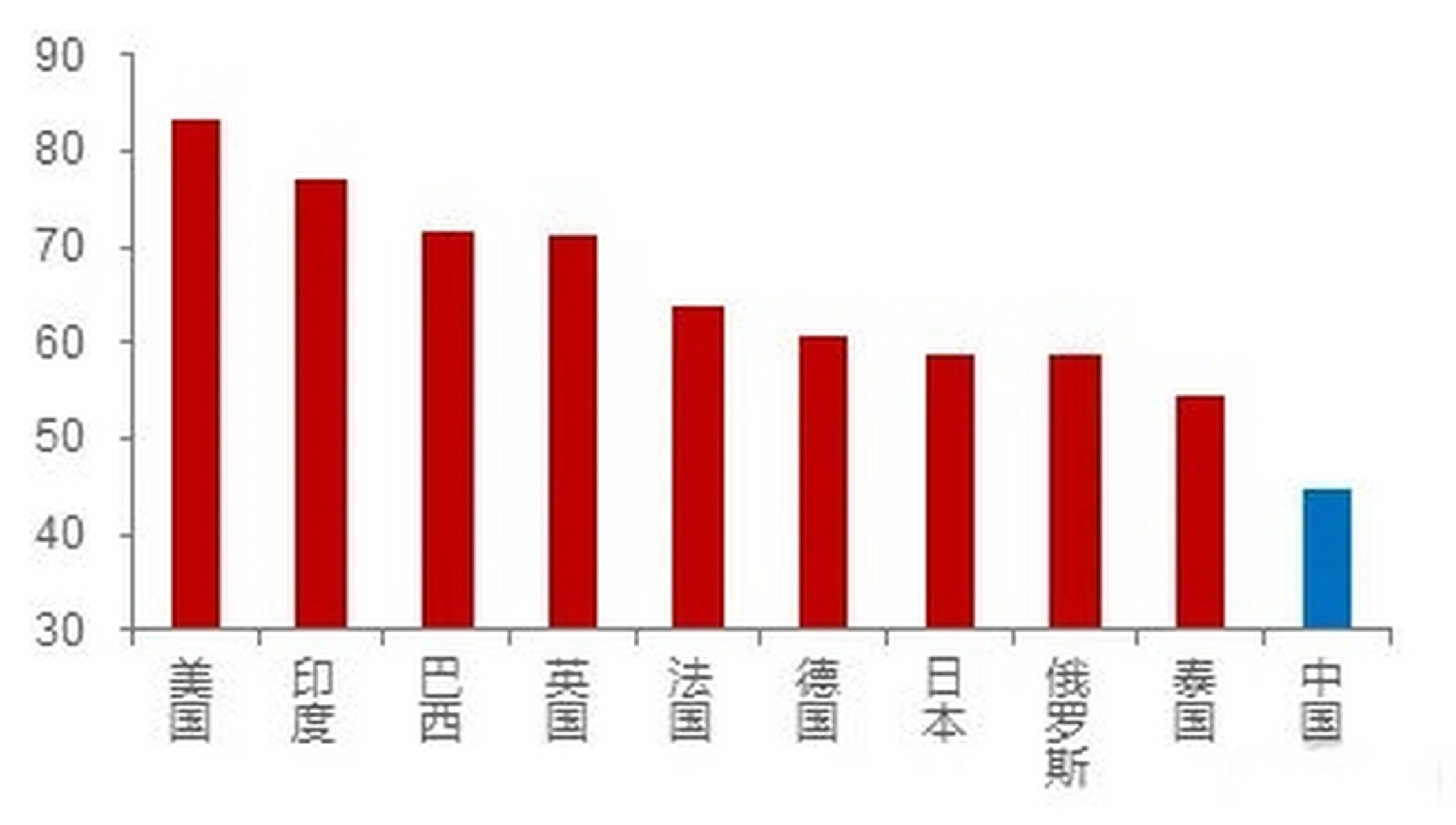 可以看出提高我国居民收入在国民收入分配中的比重空间巨大