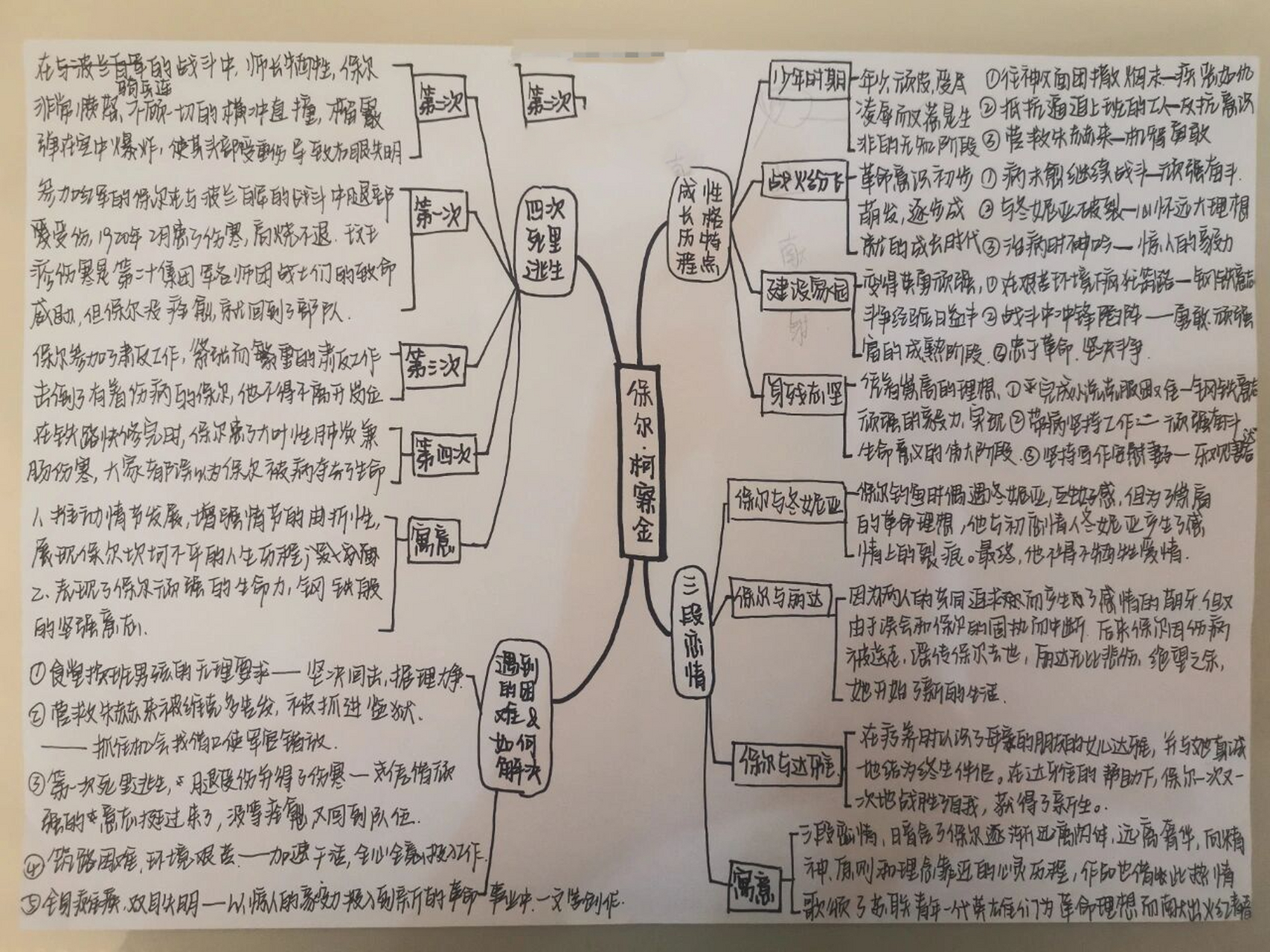 保尔61柯察金 思维导图 《钢铁是怎样炼成的》