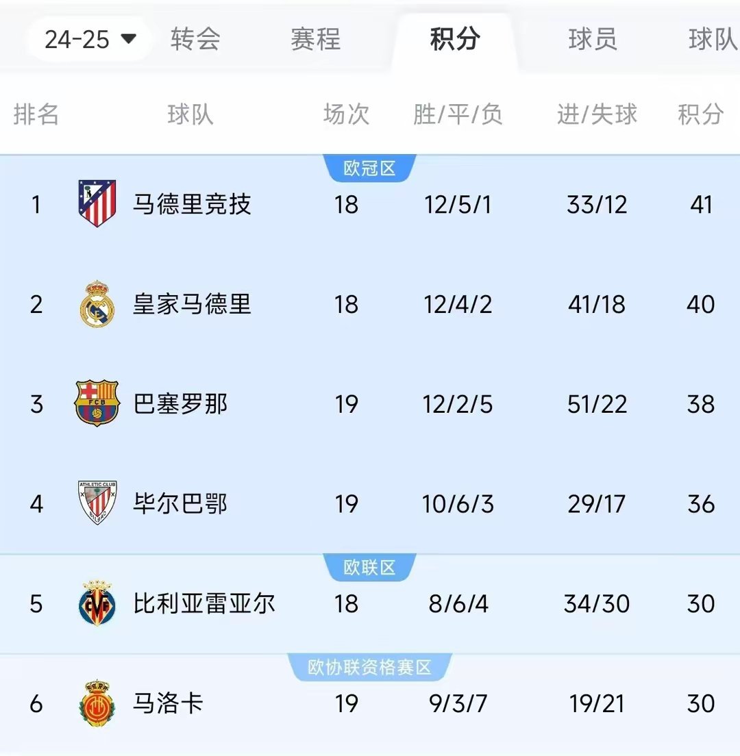 冬季赛程对比：英超圣诞大战独树一帜 