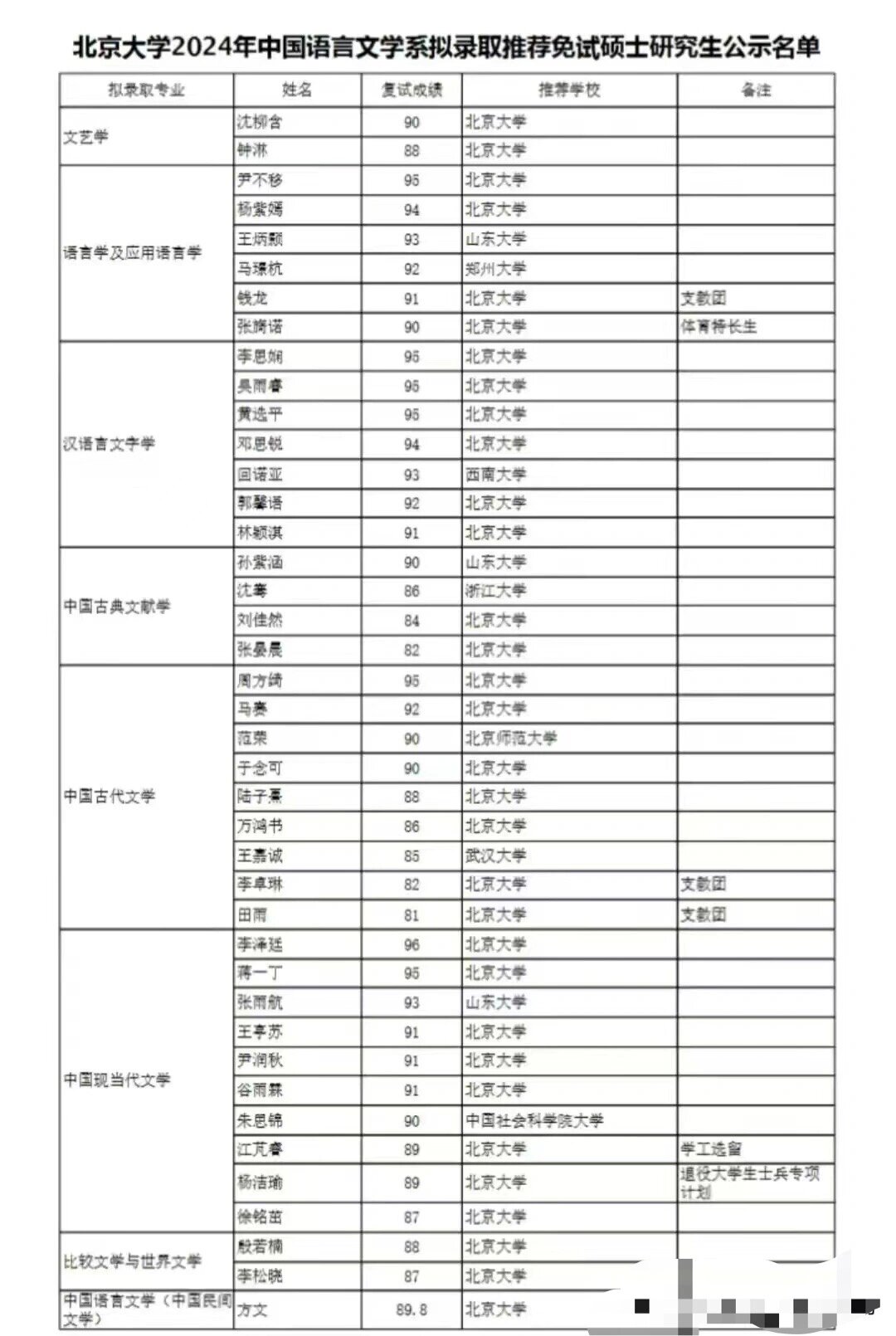 北京大学2024保研名单快来围观 来看看北京大学保研名单成绩