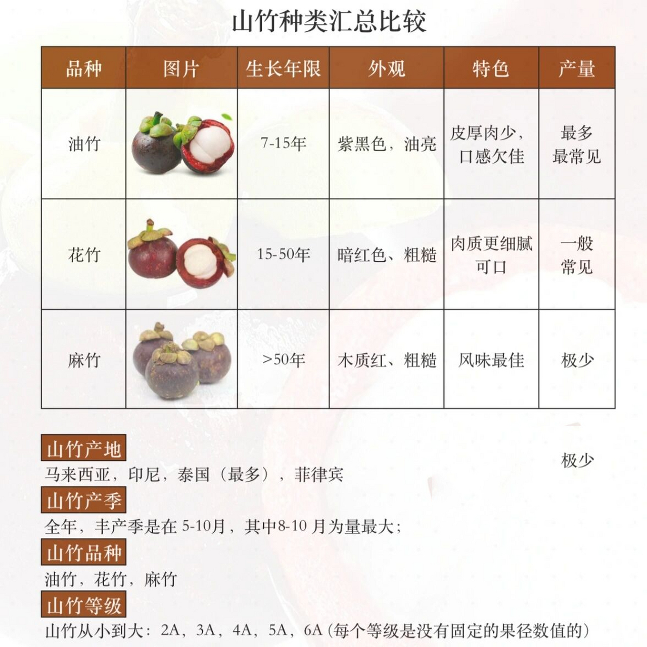 82山竹的产地 马来西亚;印尼;泰国(最多);菲律宾 82山竹的产季