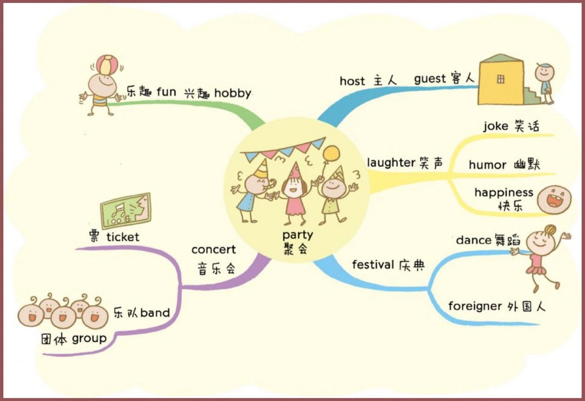 思维导图记忆小学英语单词——聚会party17)