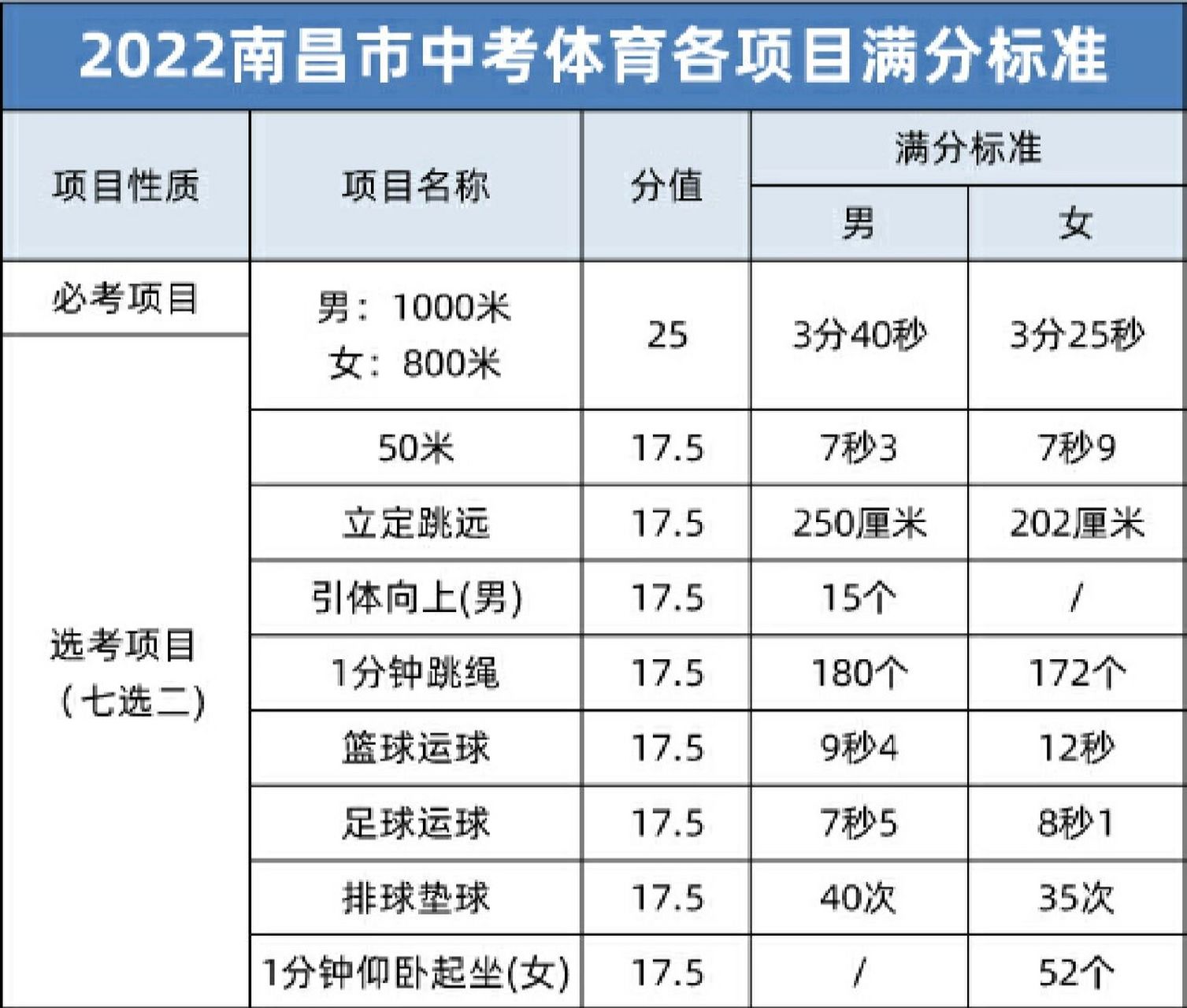 南昌市初中毕业生升学体育考试以60分计入中考总成绩,其中必考项目
