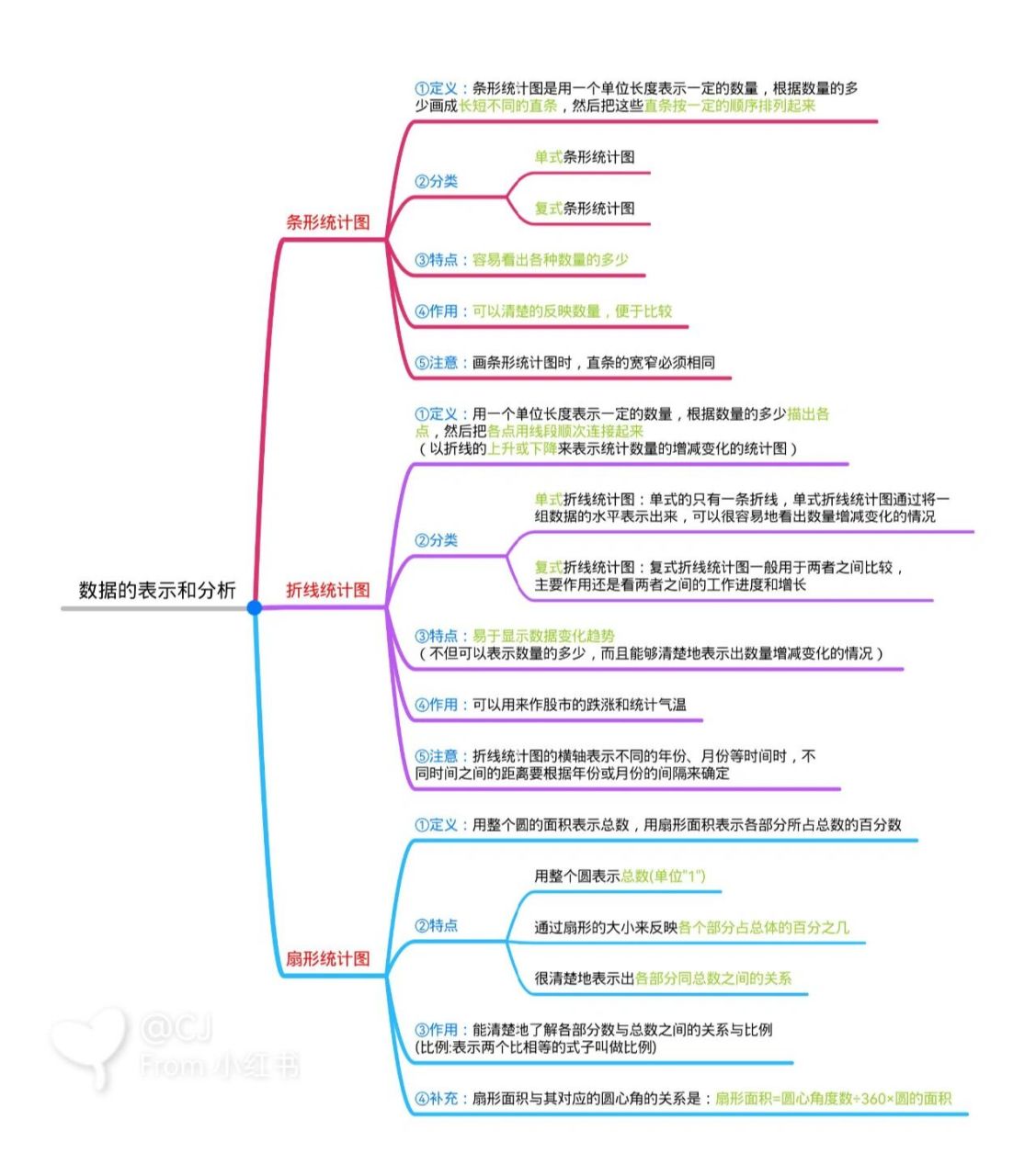 五年级数学巩固——数据的表示和分析     分享思维导图～数据的表示