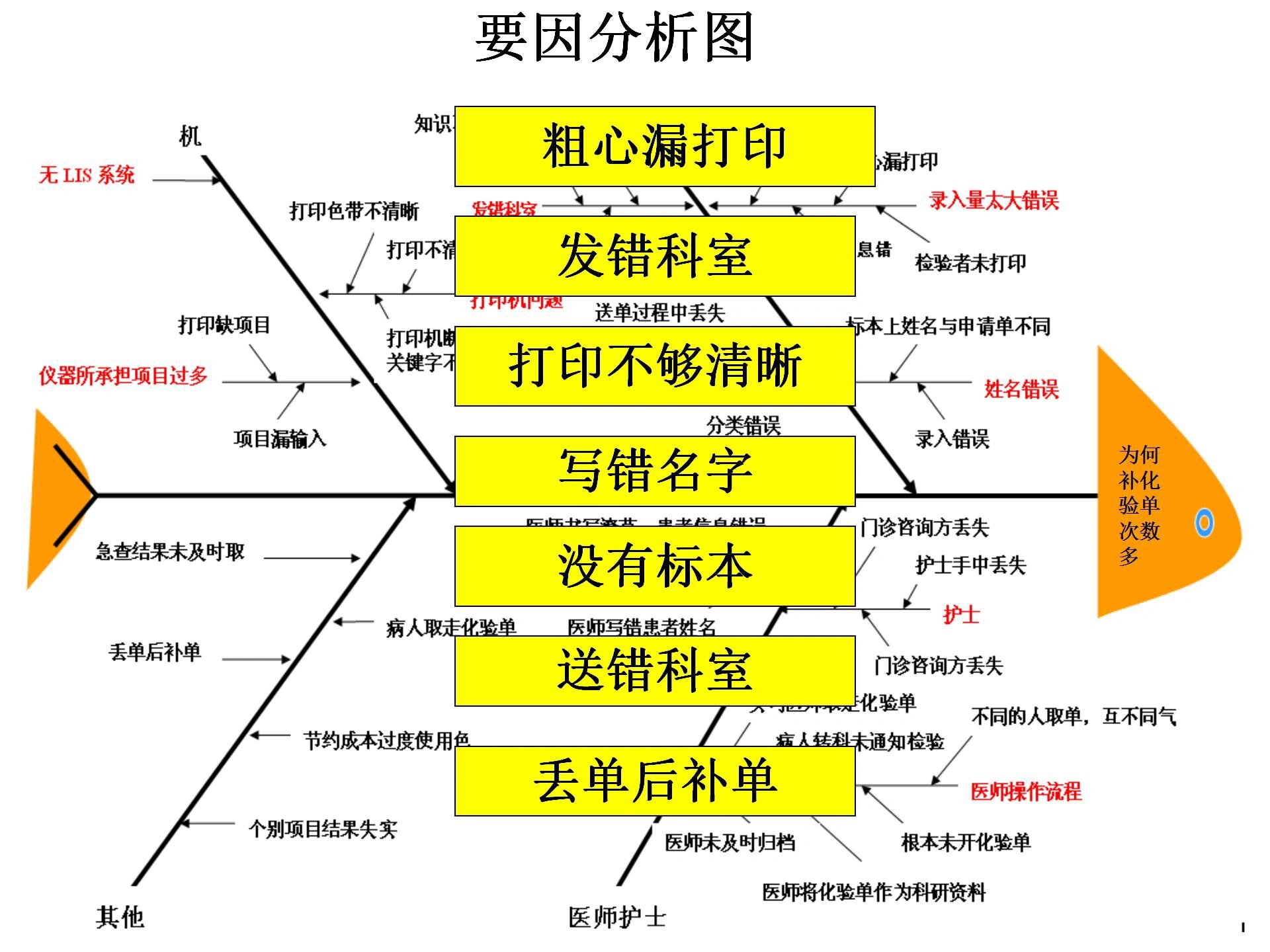 护士长催你做的质控分析鱼骨图