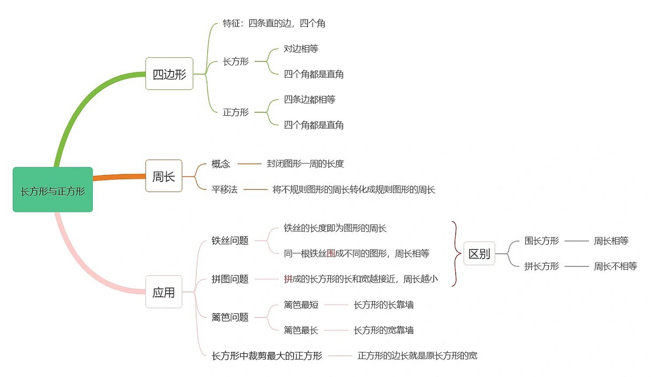 周长思维导图内容图片