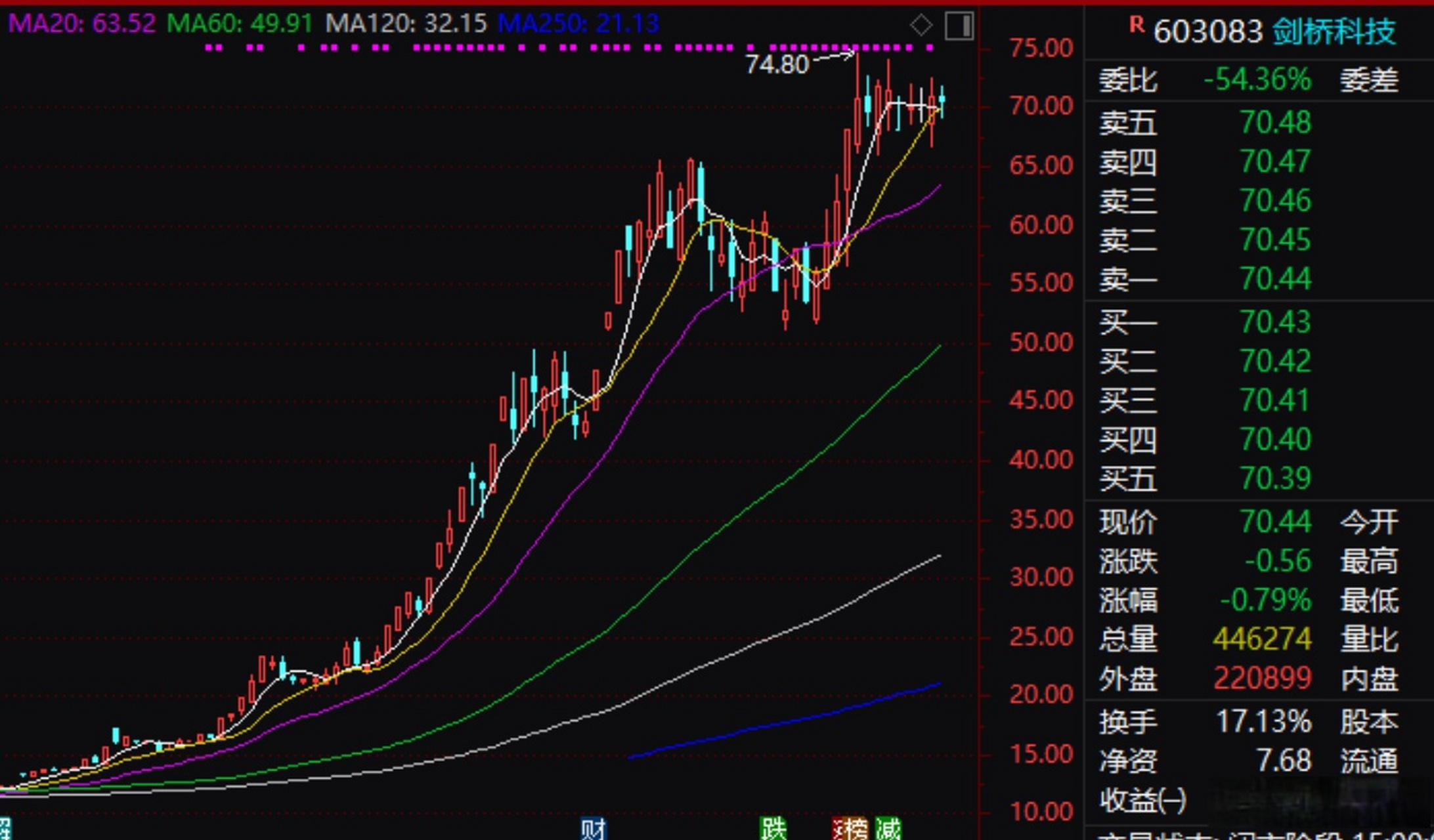 95%公司股份】剑桥科技6月7日公告,持股2.