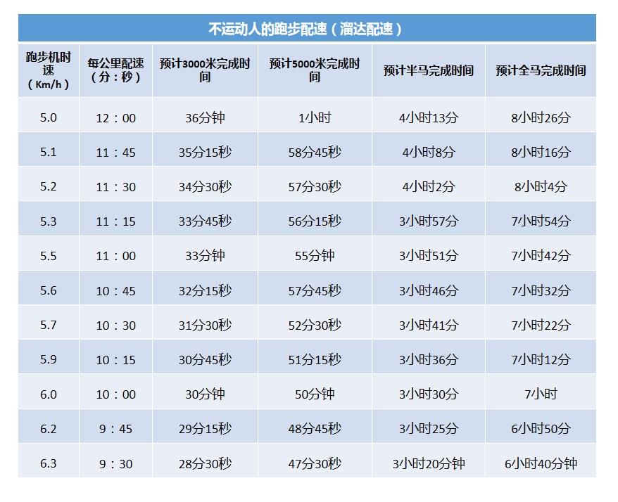 跑步机时速与跑步配速对照表,看看自己什么水平吧#百家号图文来了