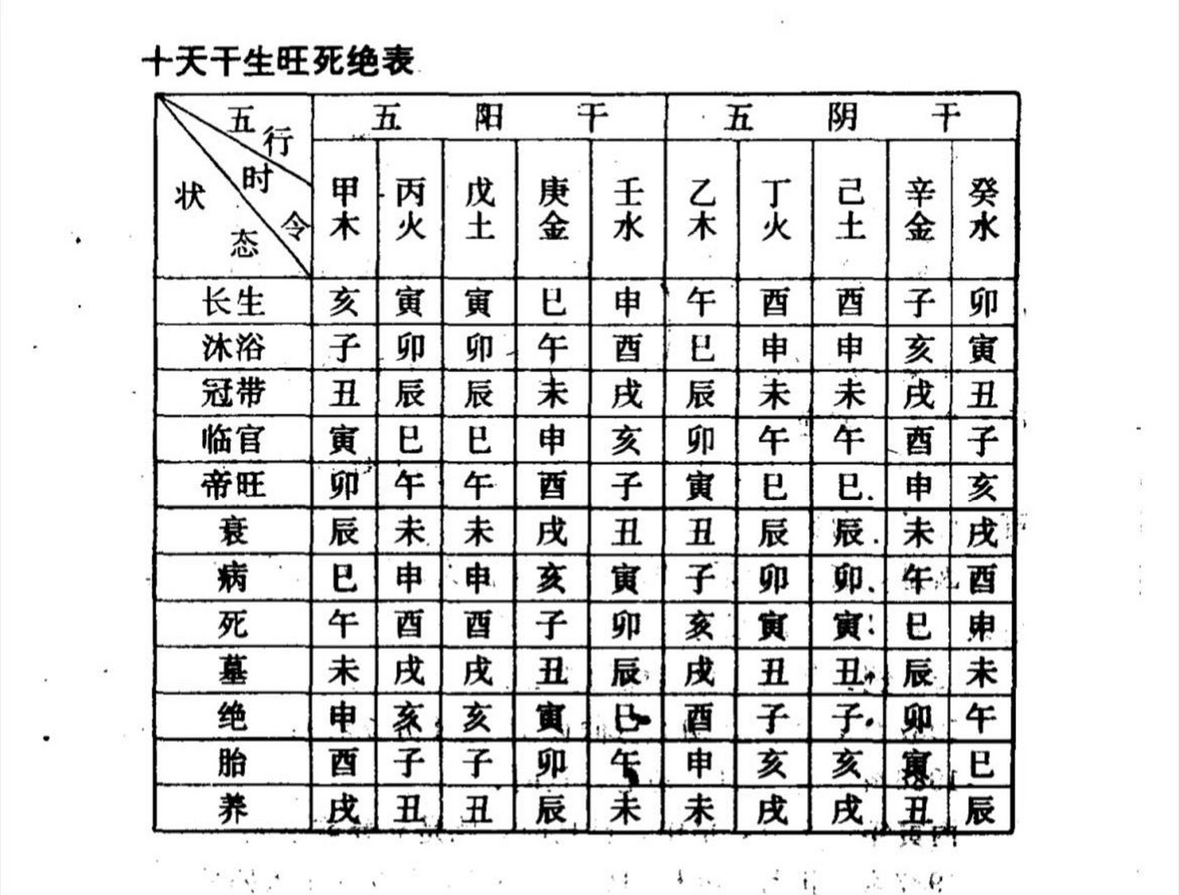 天干生旺死绝表图片